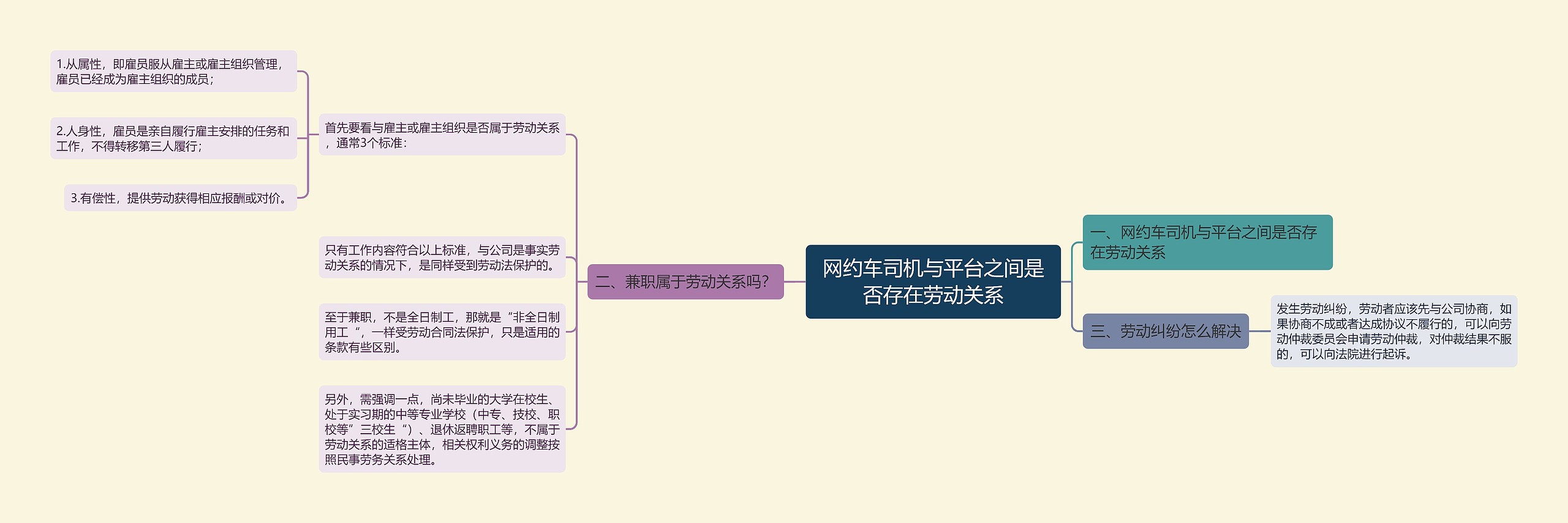 网约车司机与平台之间是否存在劳动关系