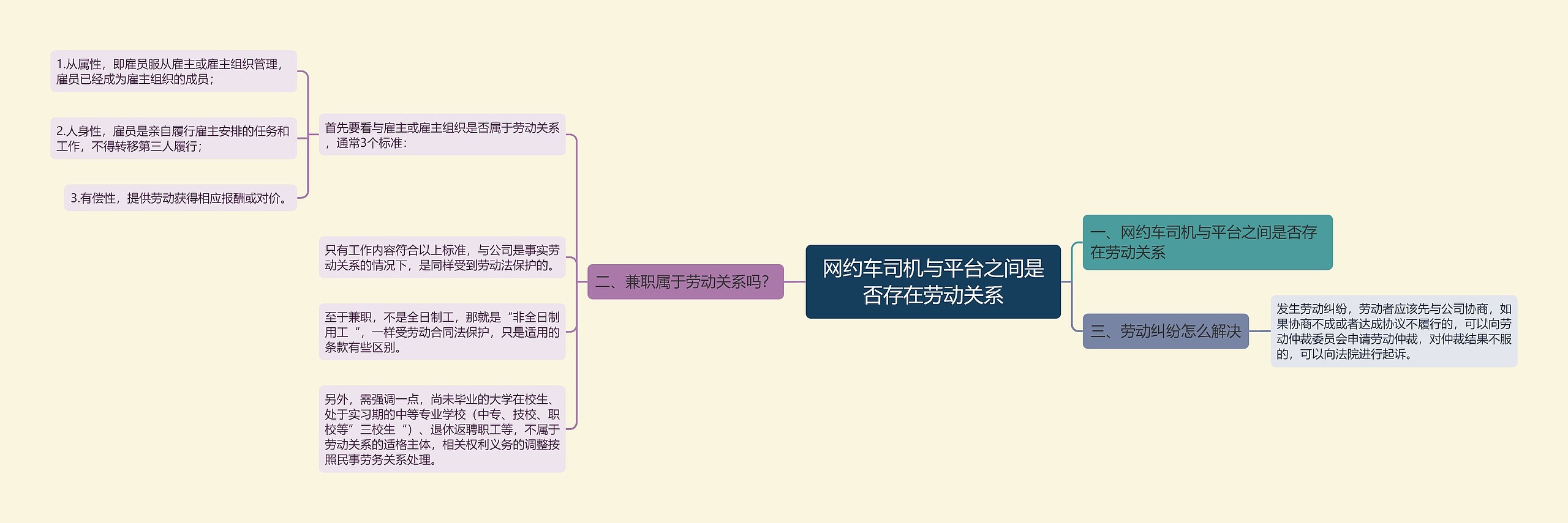 网约车司机与平台之间是否存在劳动关系思维导图