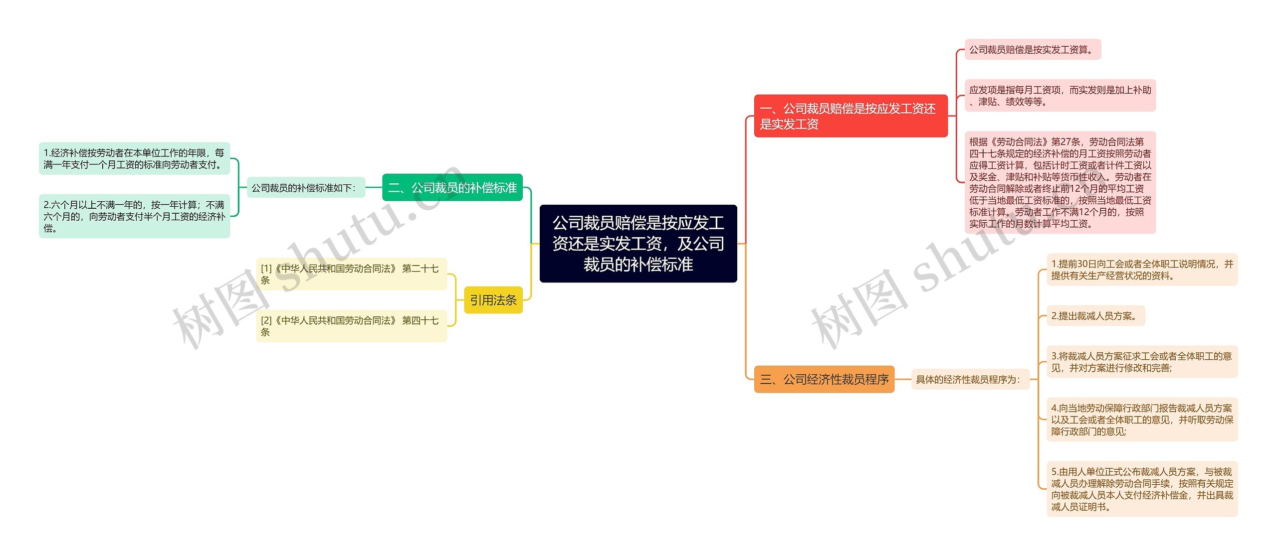 公司裁员赔偿是按应发工资还是实发工资，及公司裁员的补偿标准思维导图