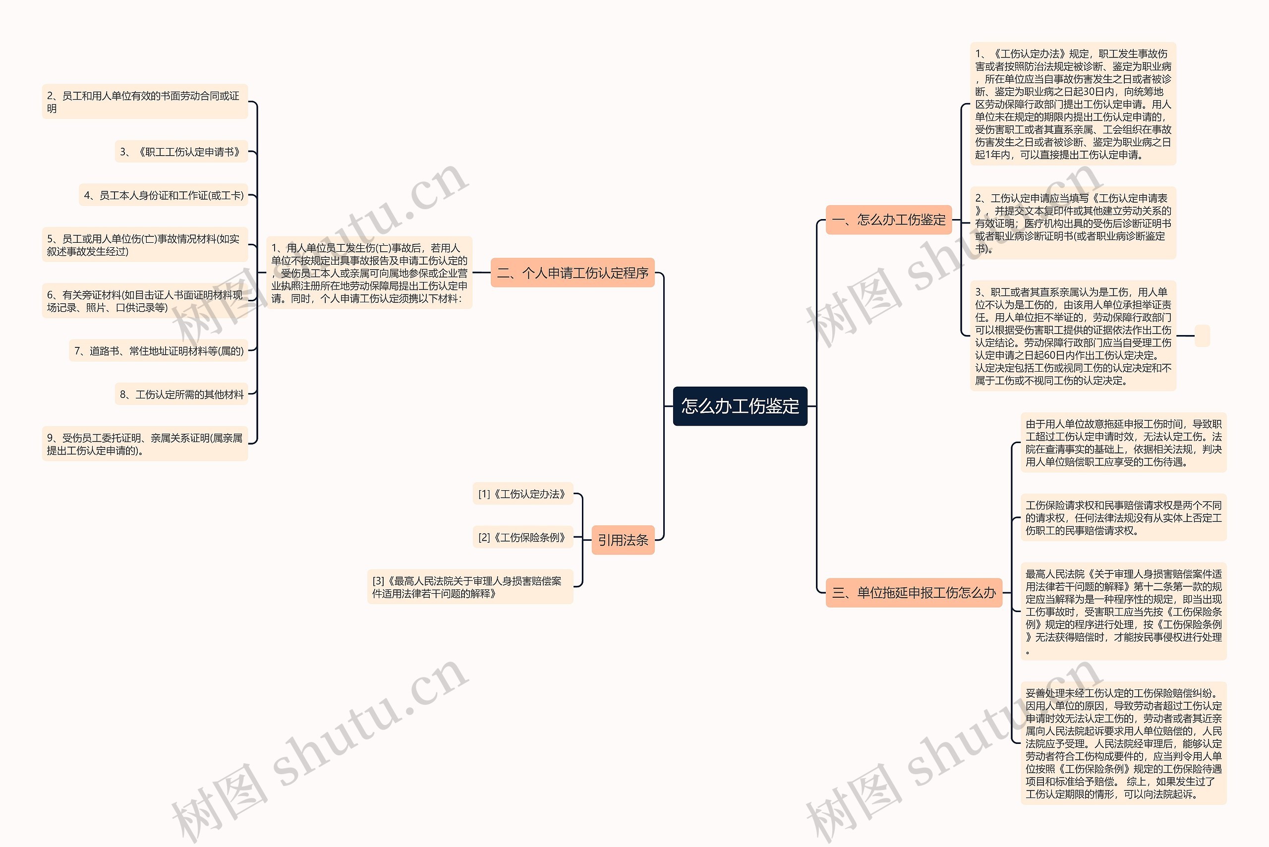 怎么办工伤鉴定思维导图