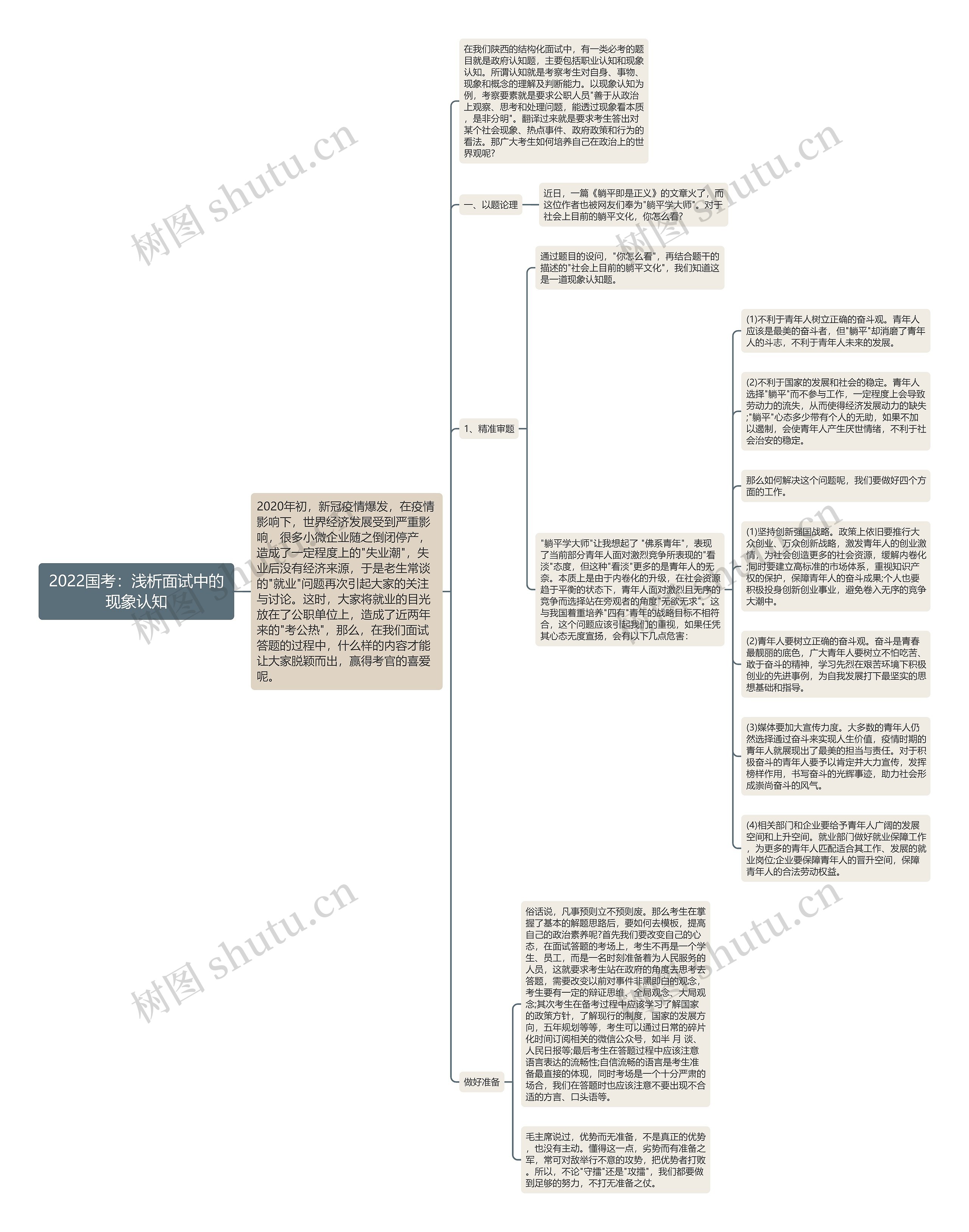 2022国考：浅析面试中的现象认知思维导图