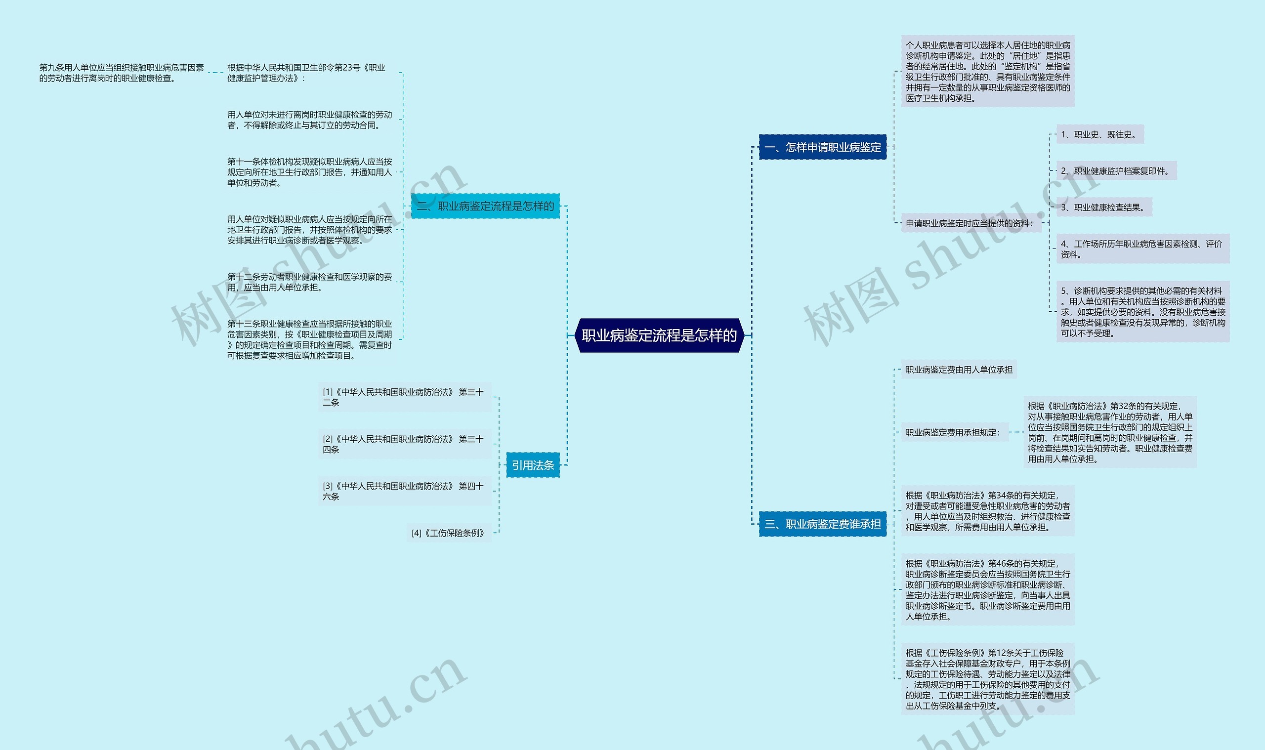 职业病鉴定流程是怎样的思维导图