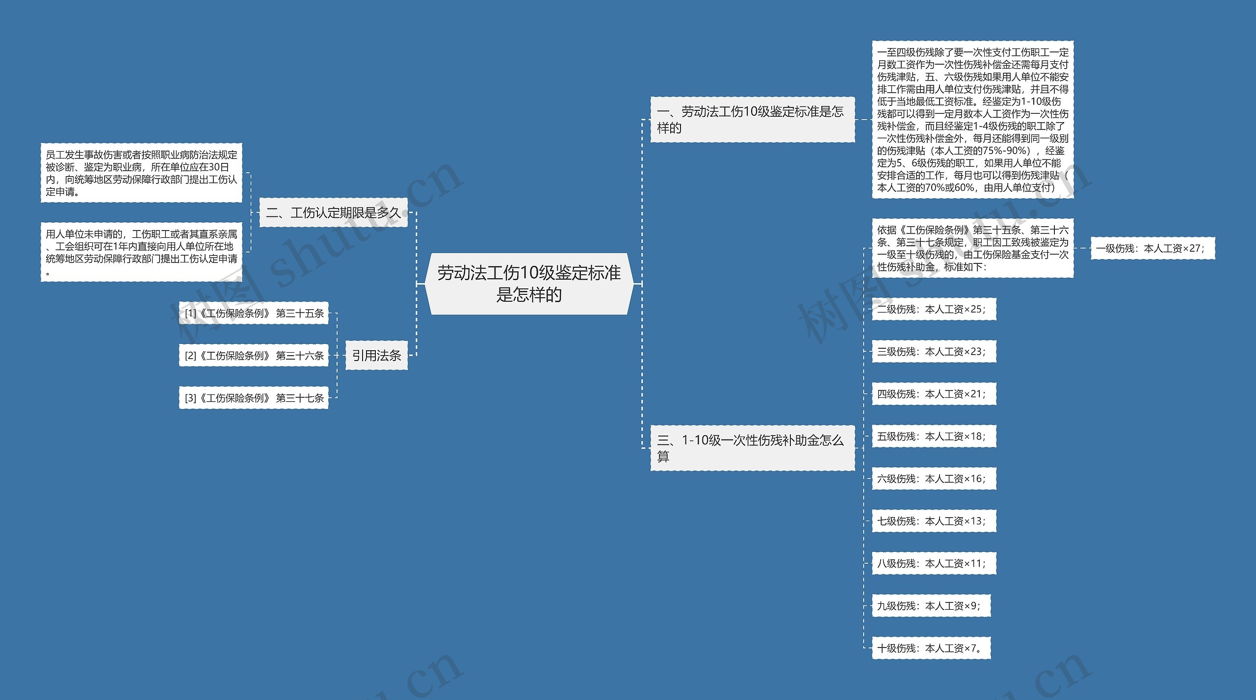 劳动法工伤10级鉴定标准是怎样的思维导图