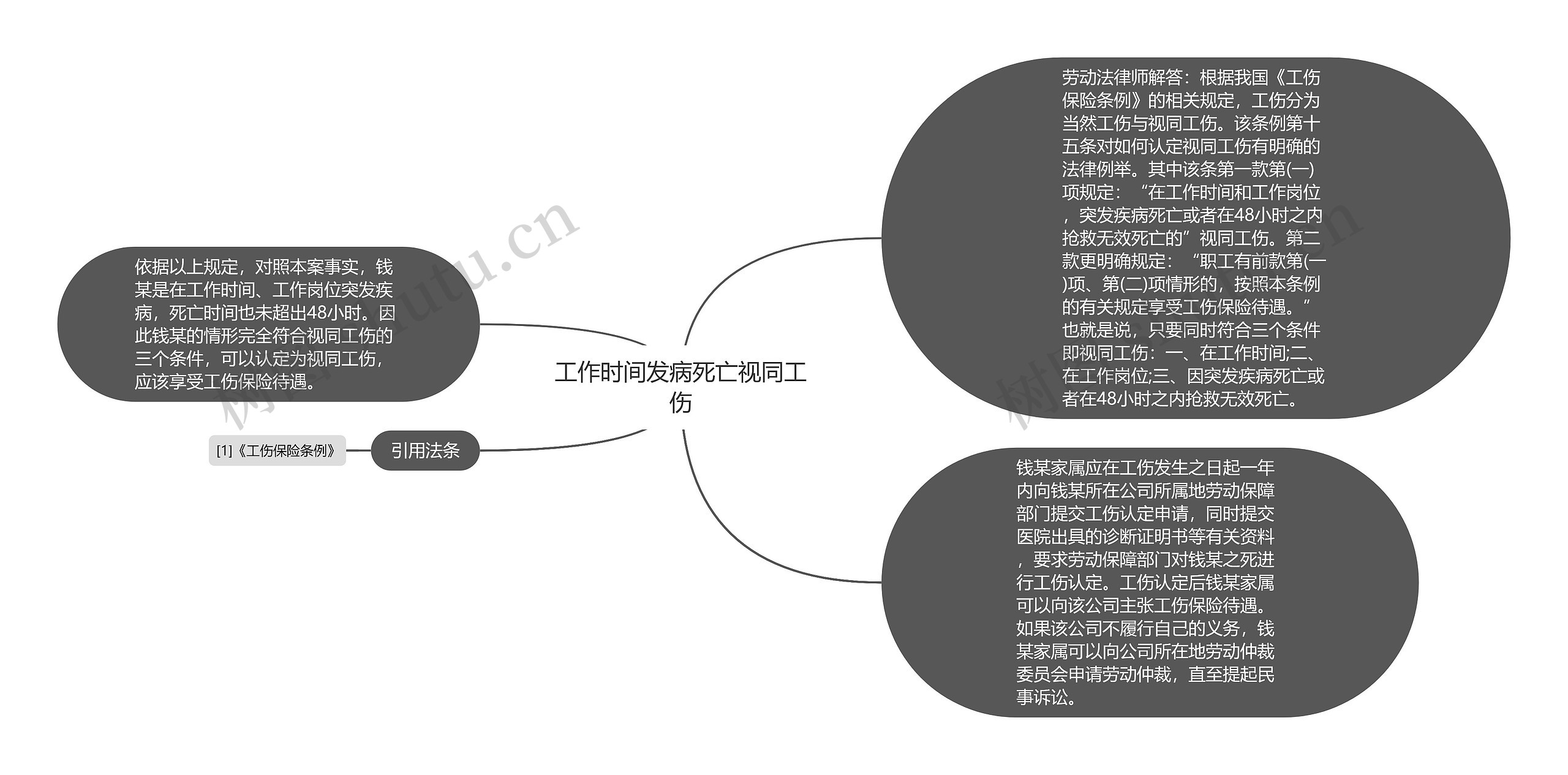 工作时间发病死亡视同工伤思维导图