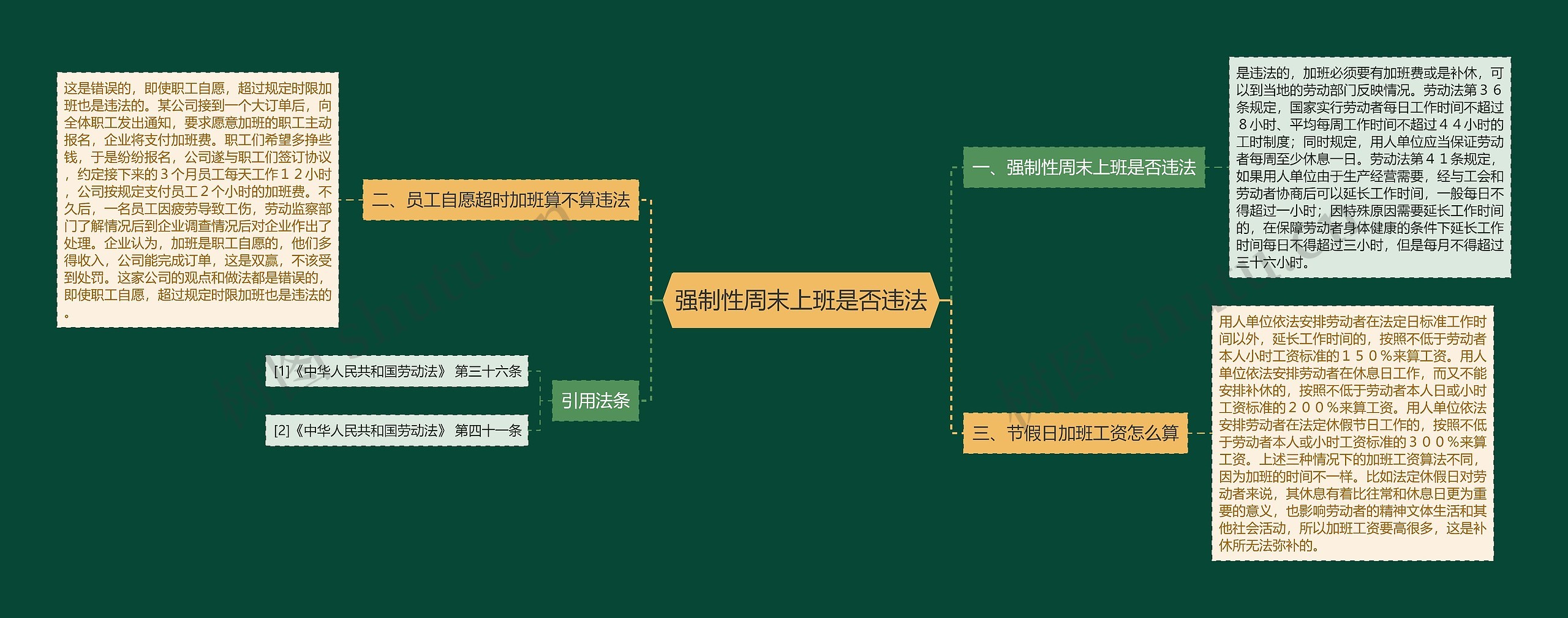 强制性周末上班是否违法思维导图