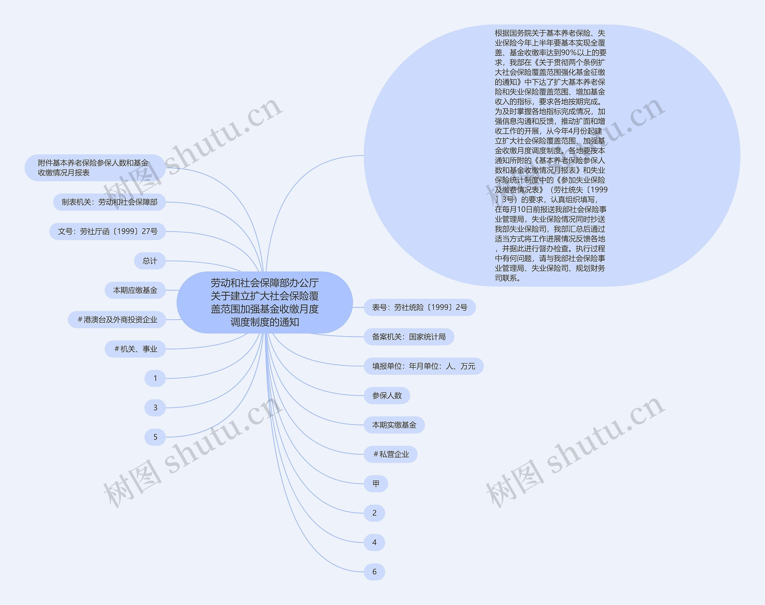 劳动和社会保障部办公厅关于建立扩大社会保险覆盖范围加强基金收缴月度调度制度的通知思维导图