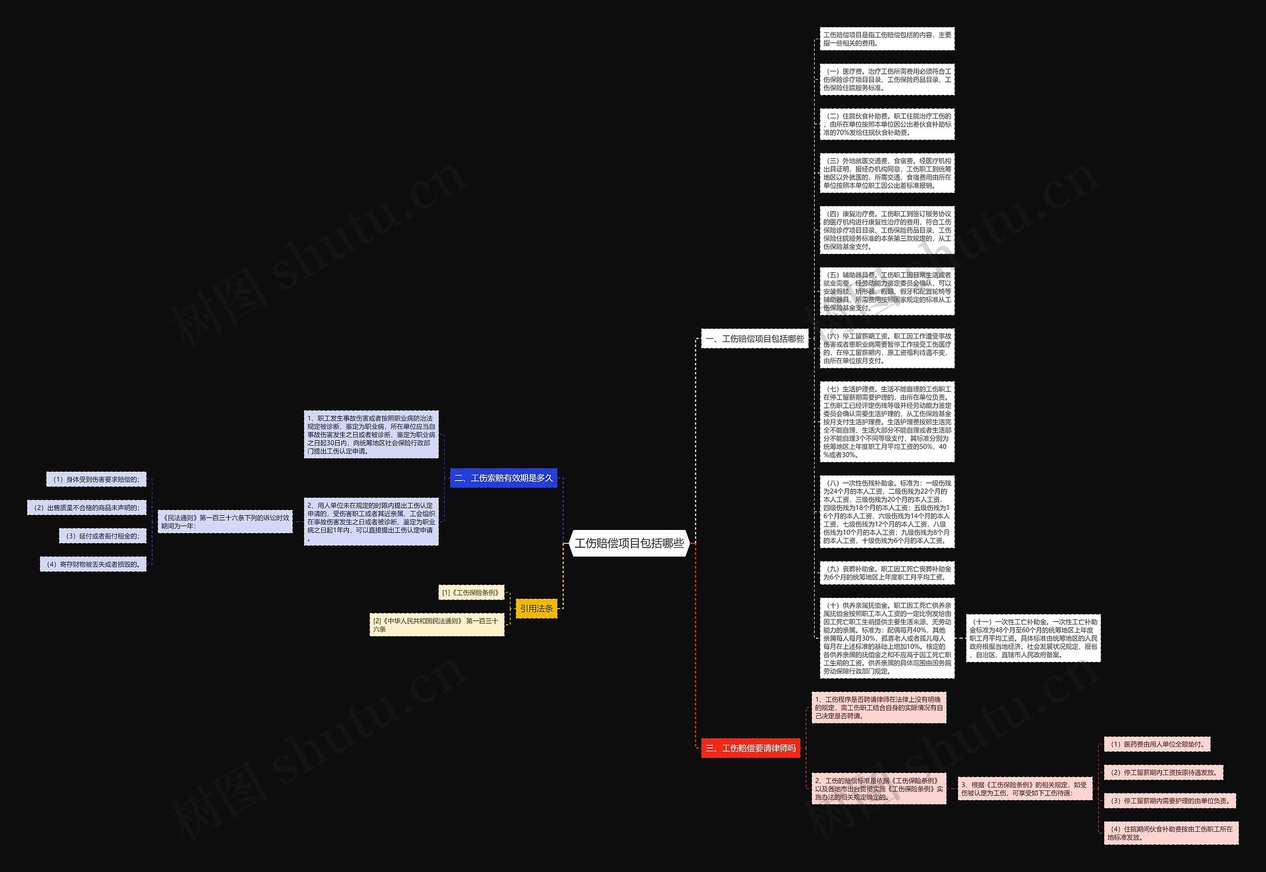工伤赔偿项目包括哪些思维导图