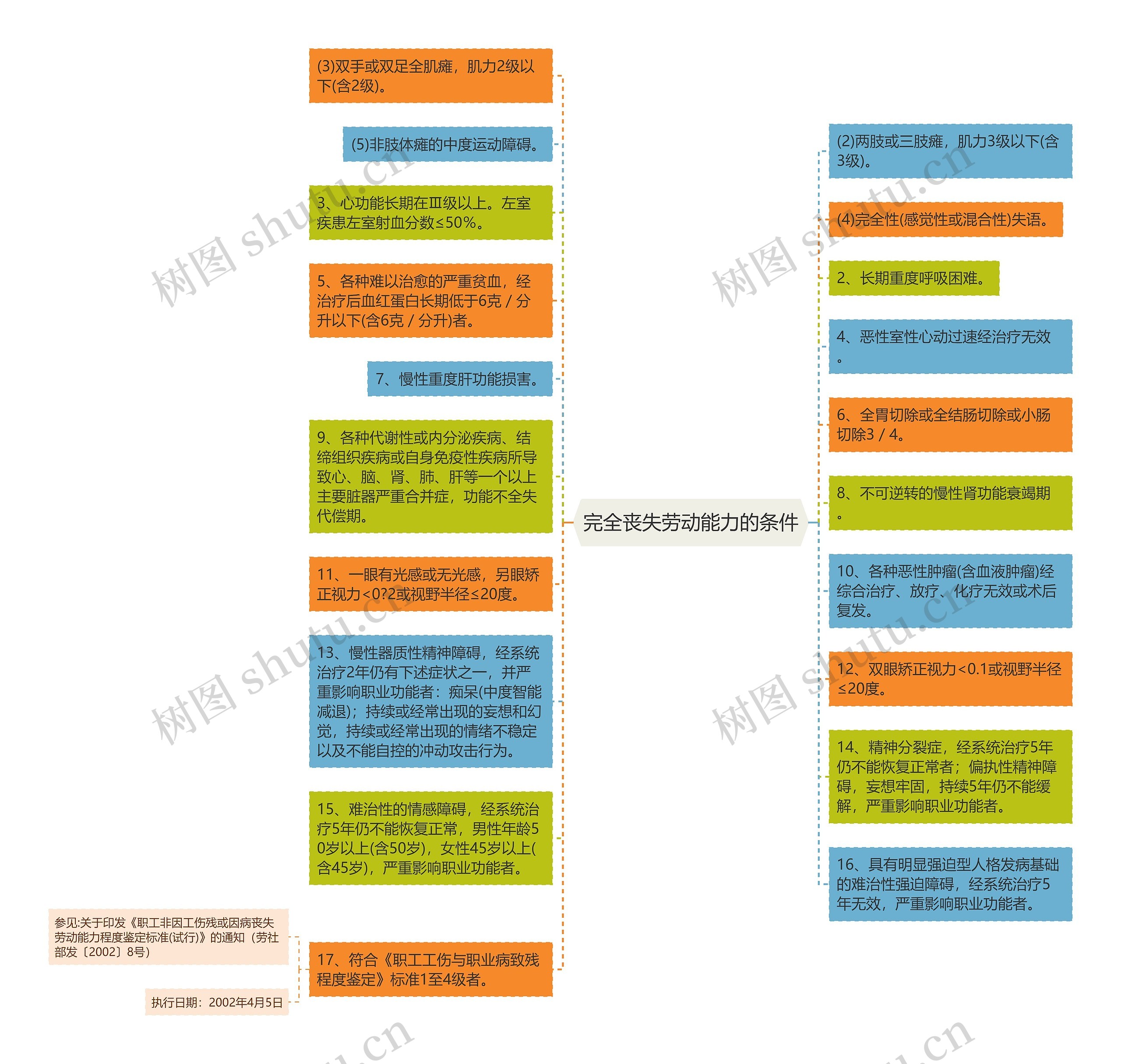 完全丧失劳动能力的条件思维导图