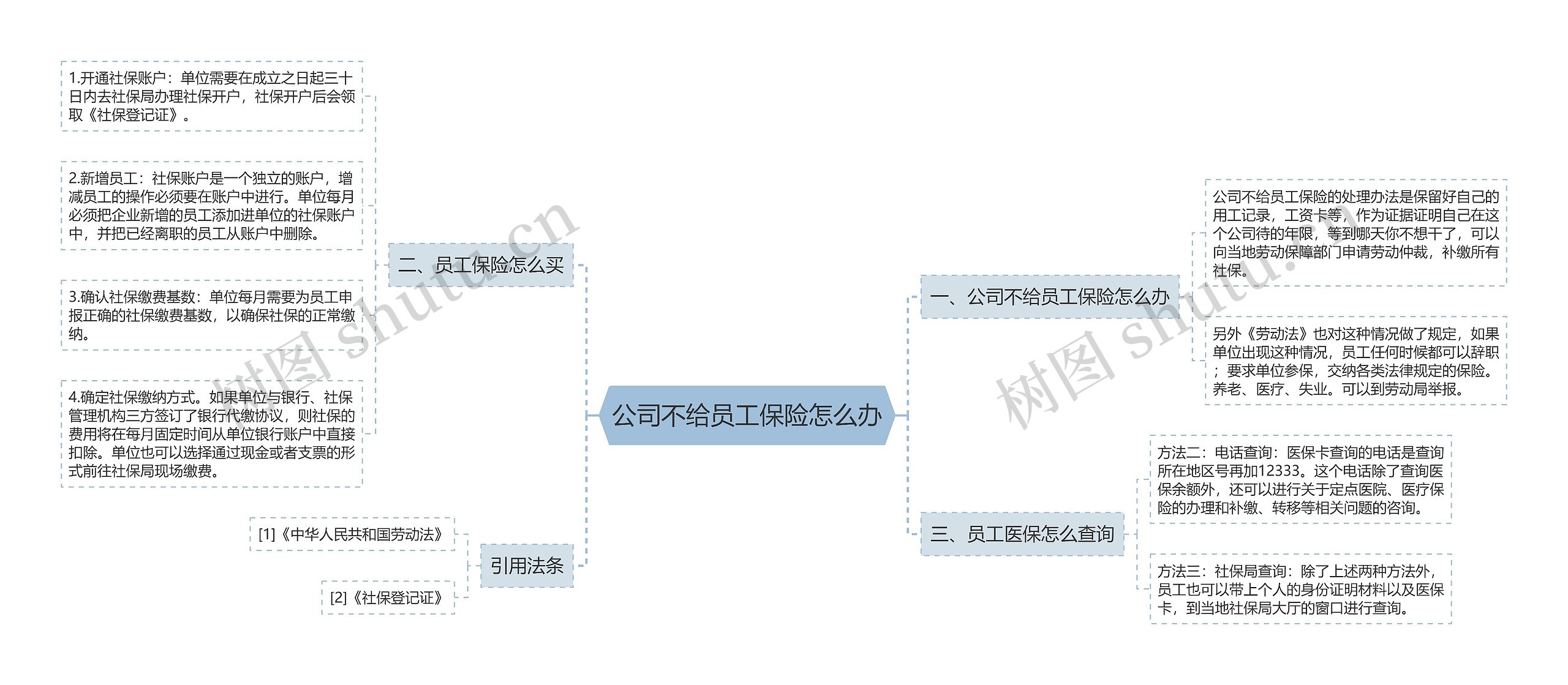 公司不给员工保险怎么办思维导图