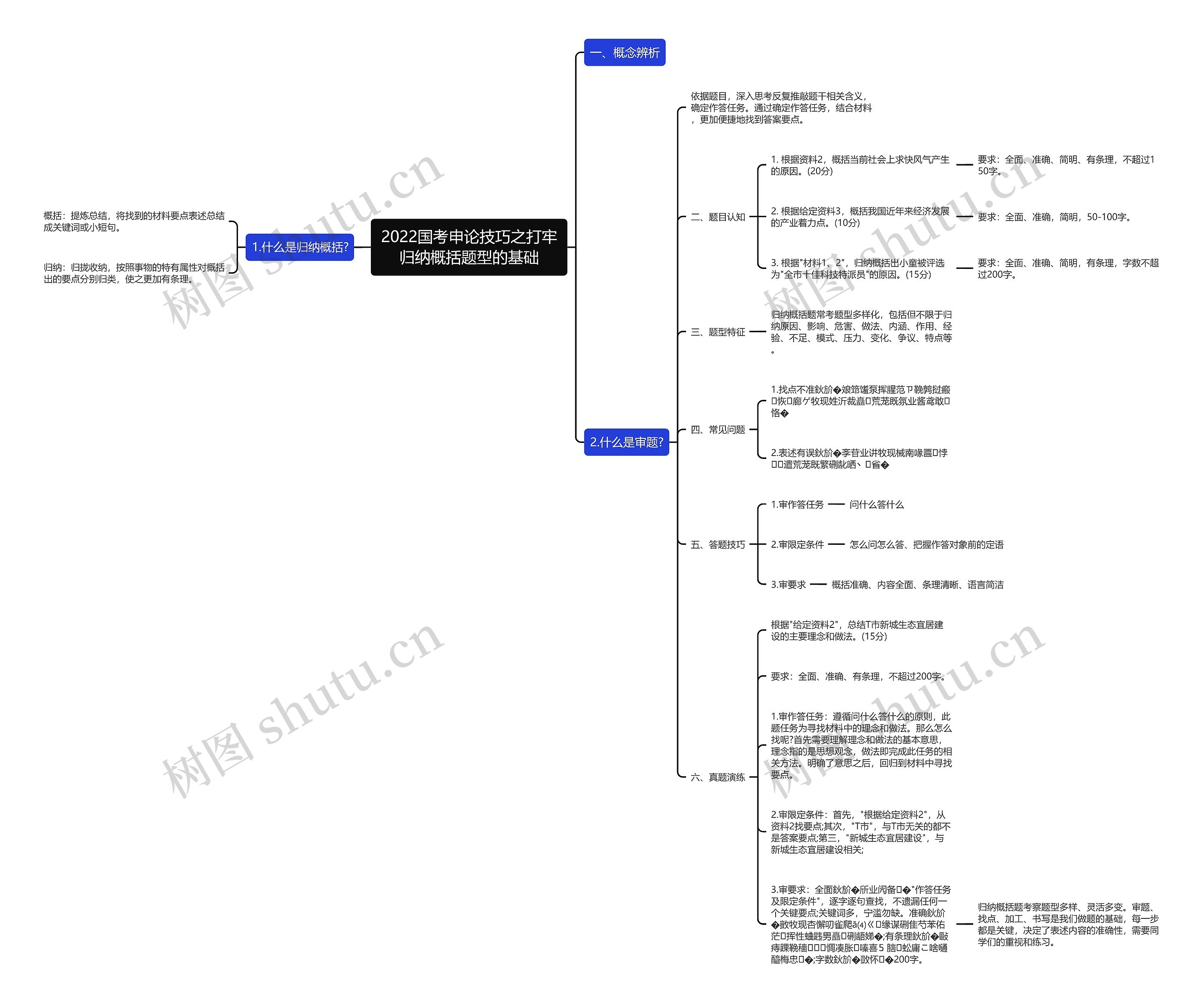 2022国考申论技巧之打牢归纳概括题型的基础思维导图