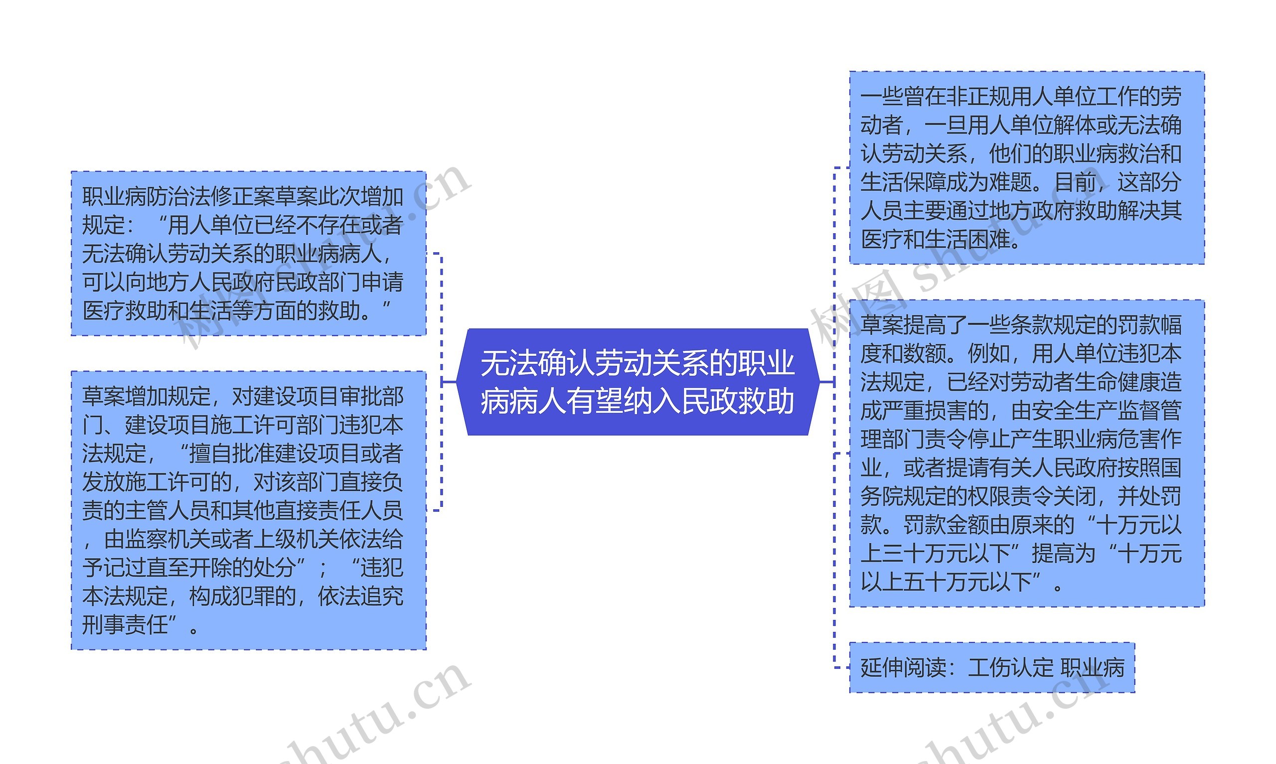 无法确认劳动关系的职业病病人有望纳入民政救助思维导图