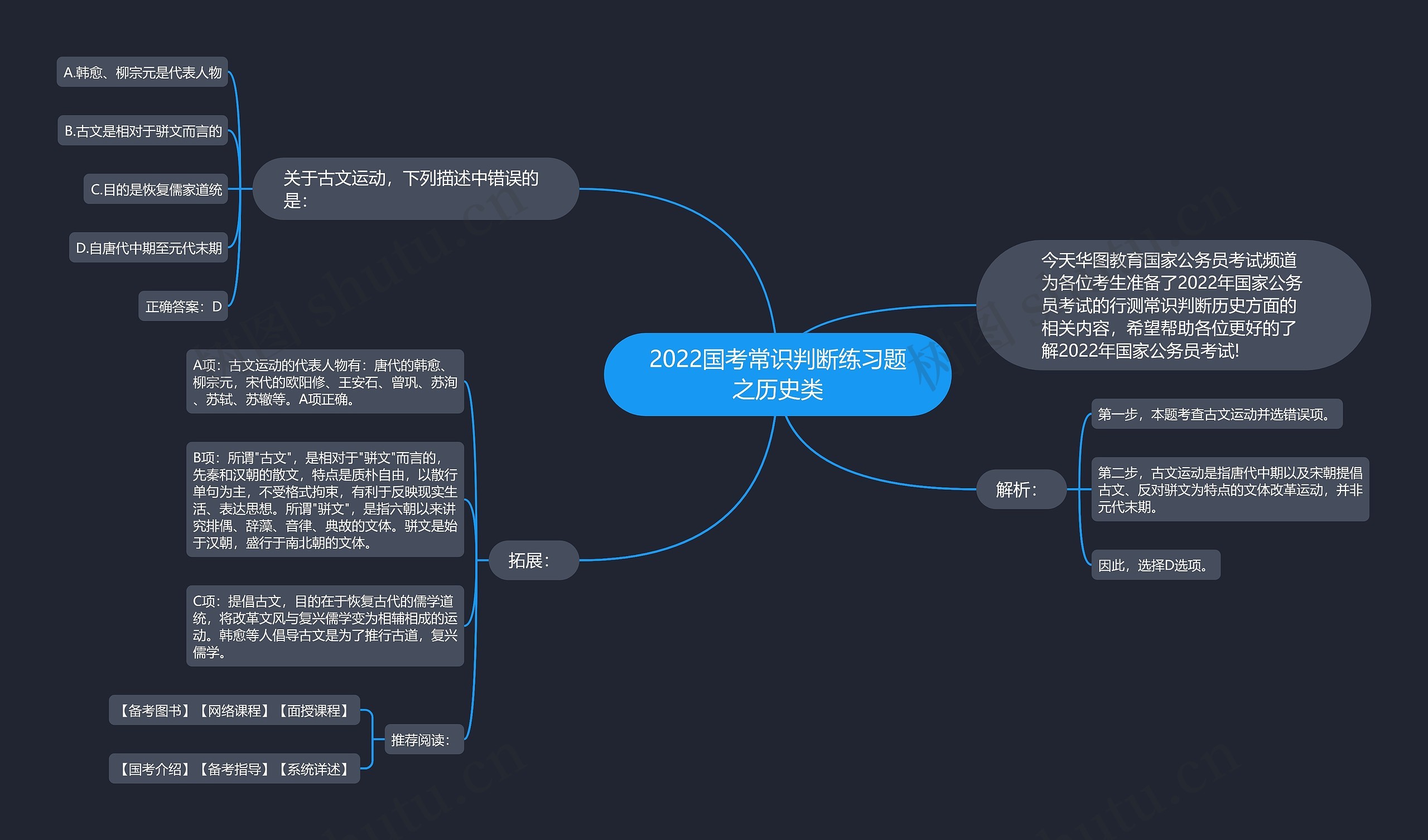 2022国考常识判断练习题之历史类思维导图