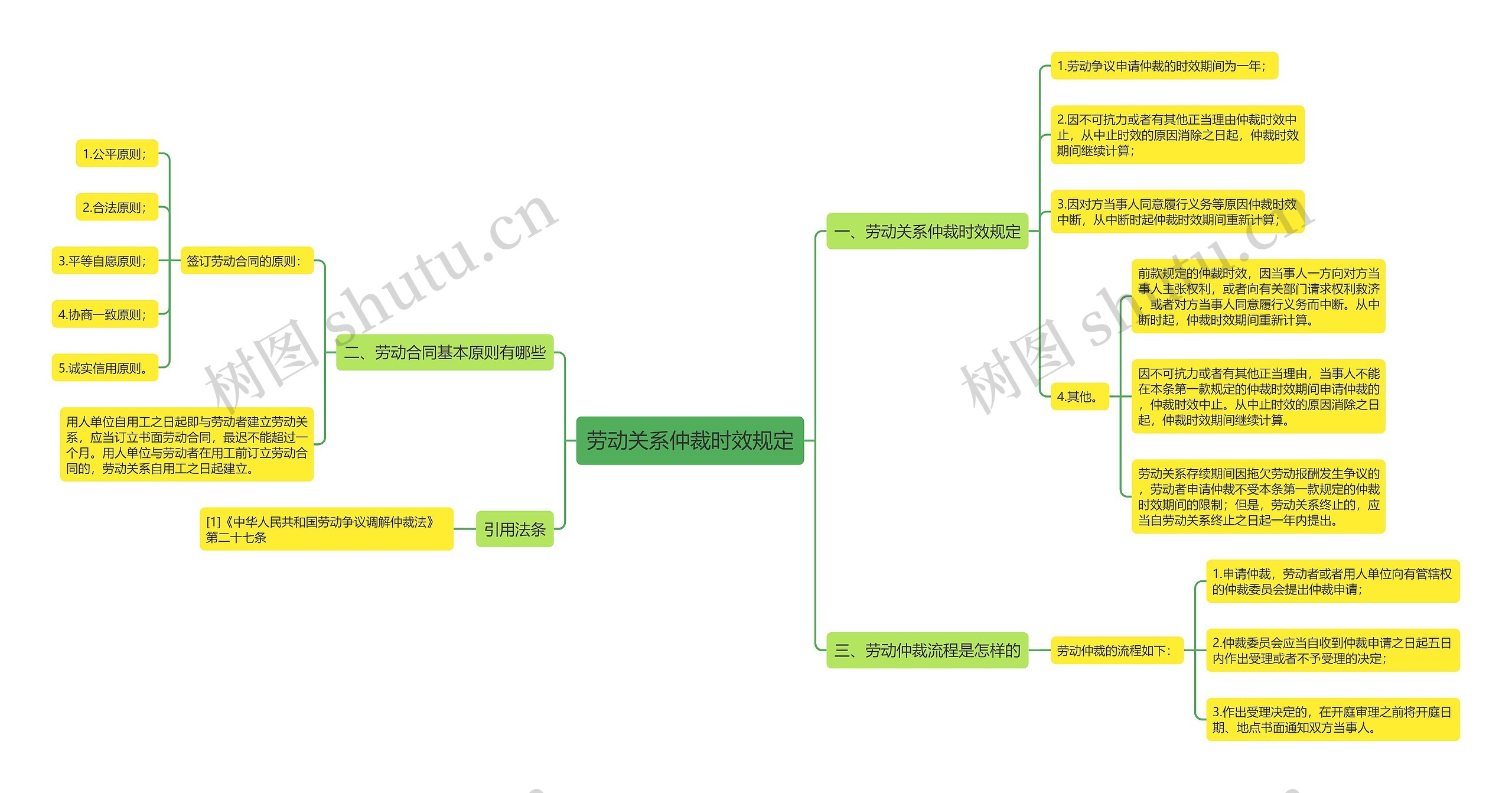 劳动关系仲裁时效规定思维导图