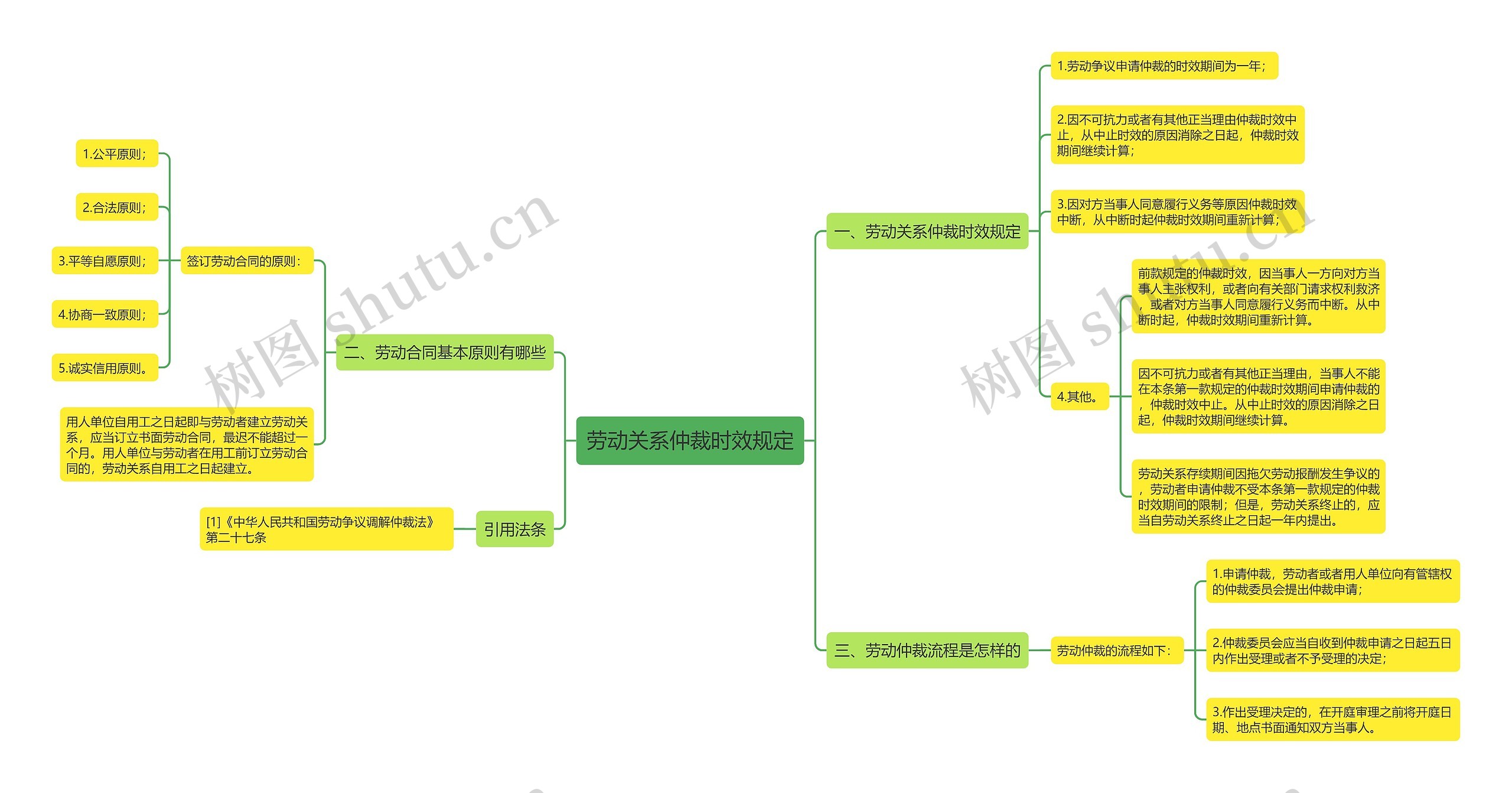 劳动关系仲裁时效规定思维导图高清图 劳动关系仲裁时效规定思维导图