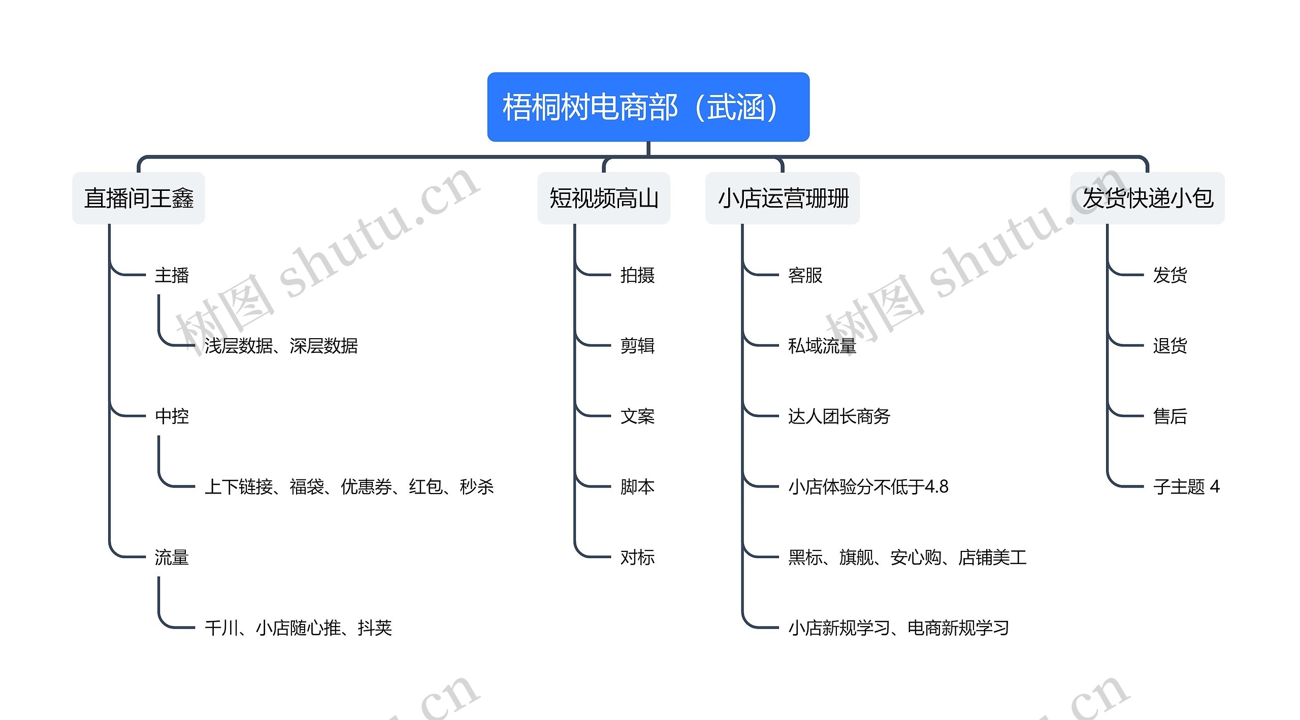 梧桐树电商部思维导图