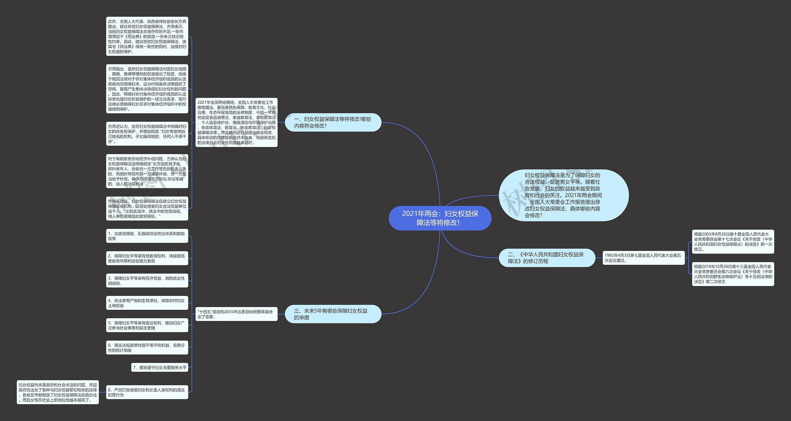 2021年两会：妇女权益保障法等将修改！思维导图