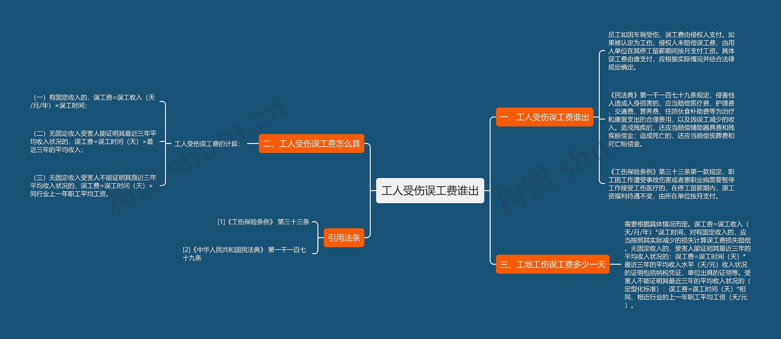 工人受伤误工费谁出思维导图