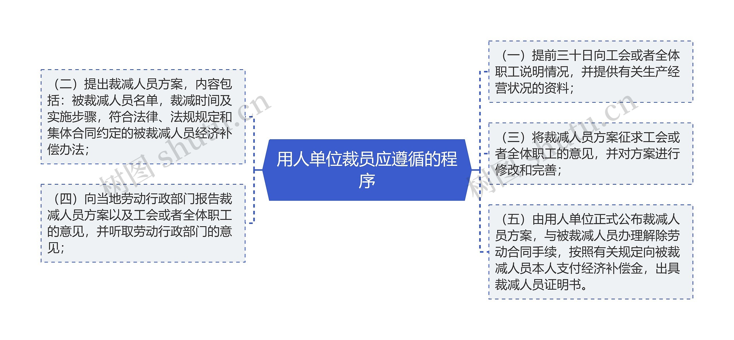 用人单位裁员应遵循的程序