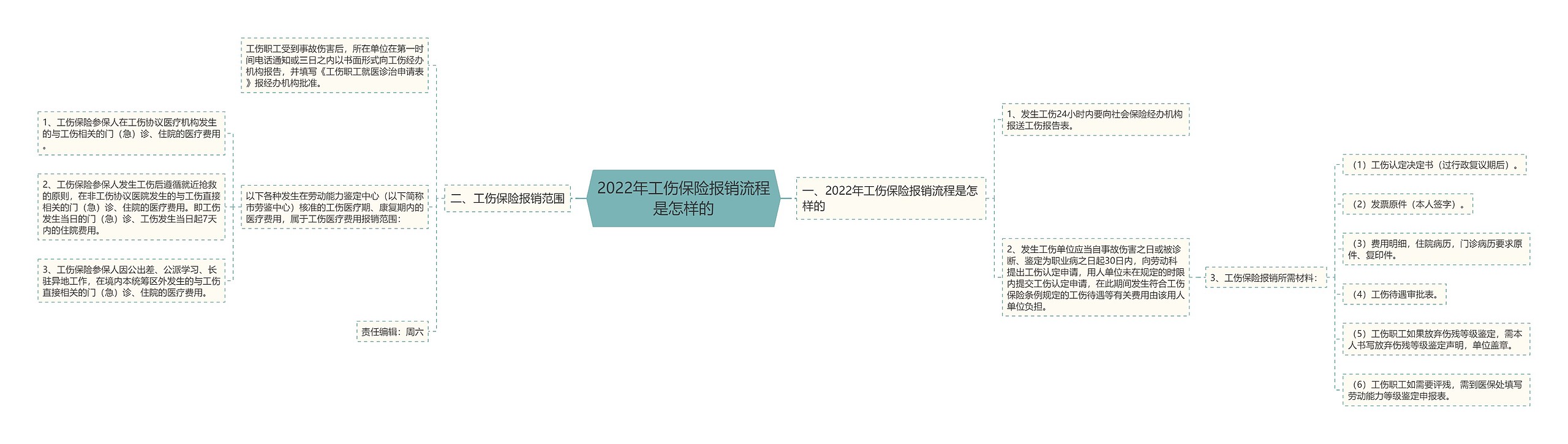 2022年工伤保险报销流程是怎样的