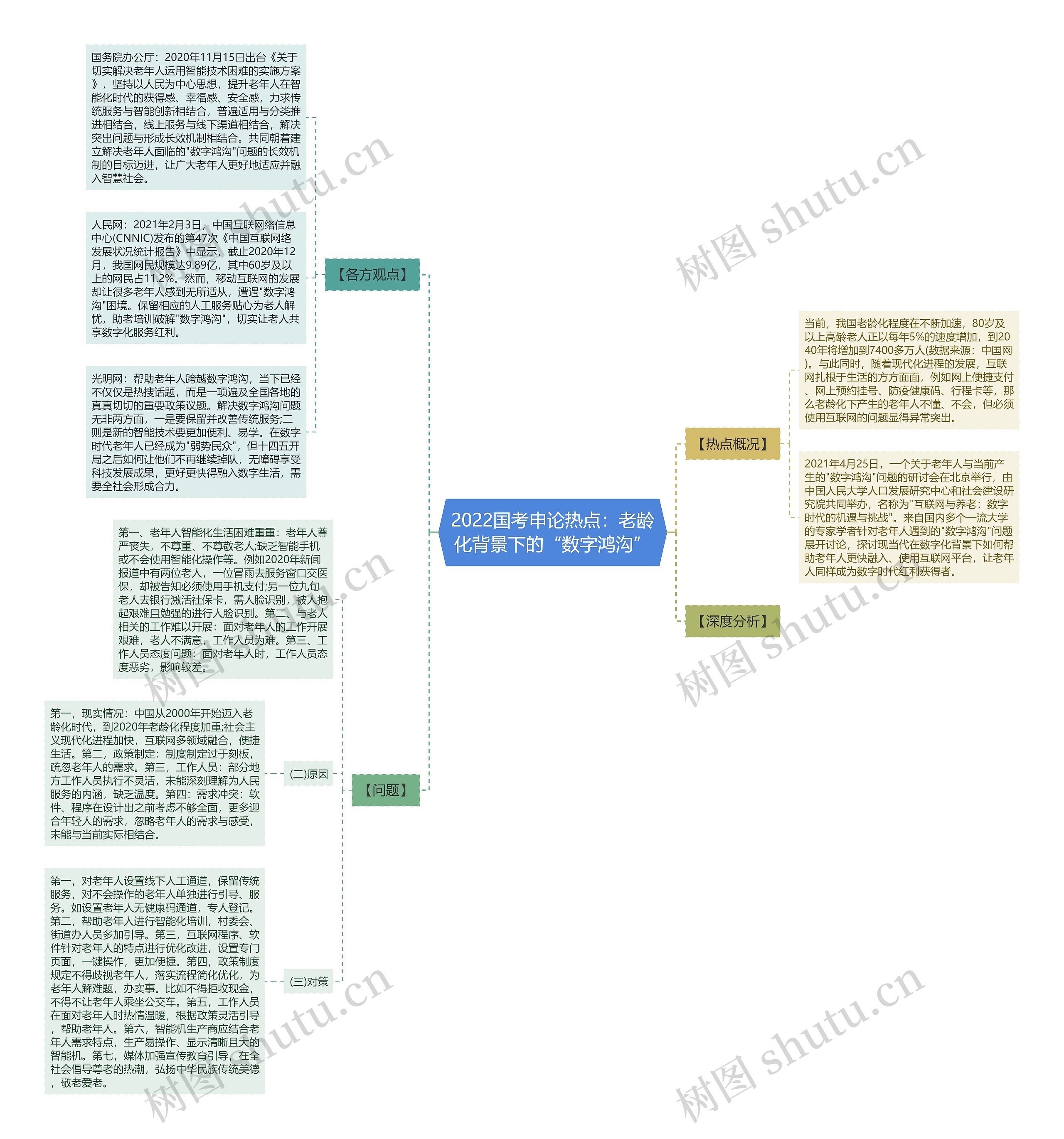 2022国考申论热点：老龄化背景下的“数字鸿沟”思维导图
