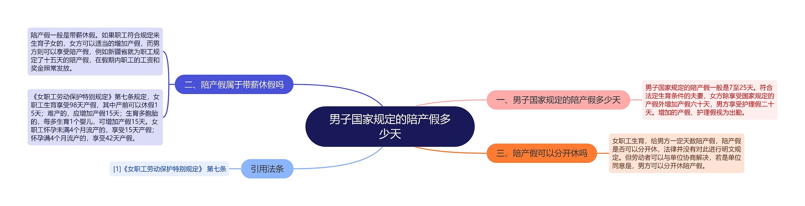 男子国家规定的陪产假多少天思维导图