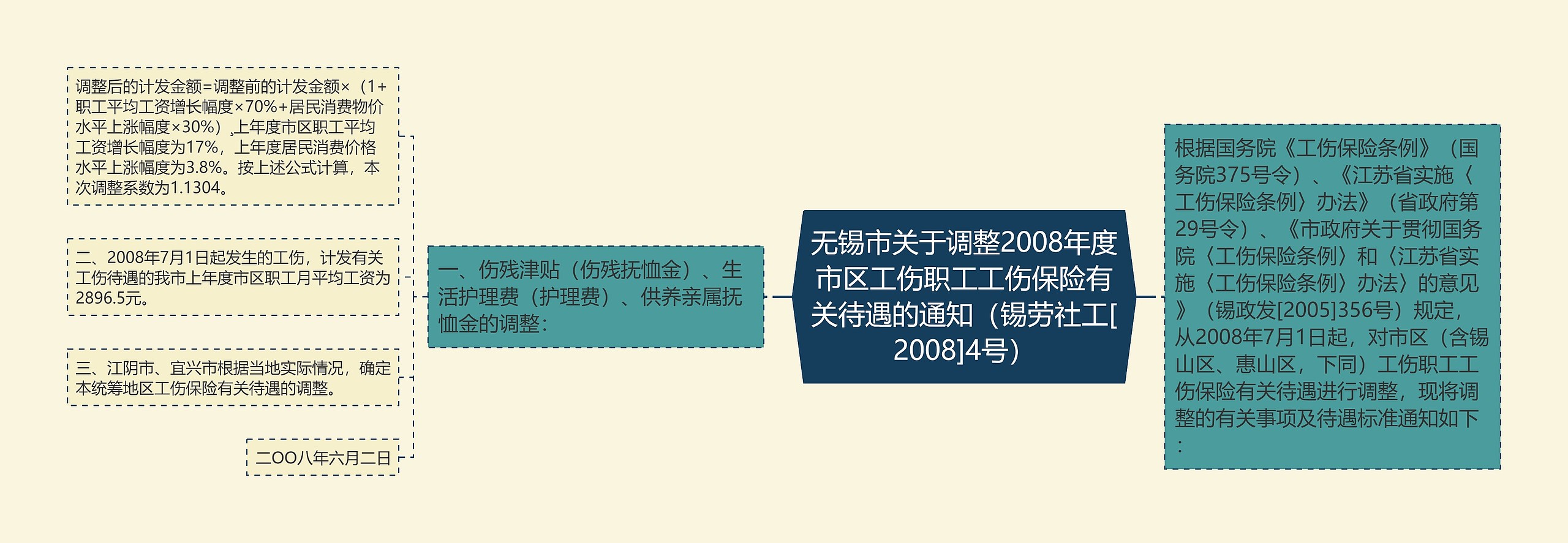 无锡市关于调整2008年度市区工伤职工工伤保险有关待遇的通知（锡劳社工[2008]4号）