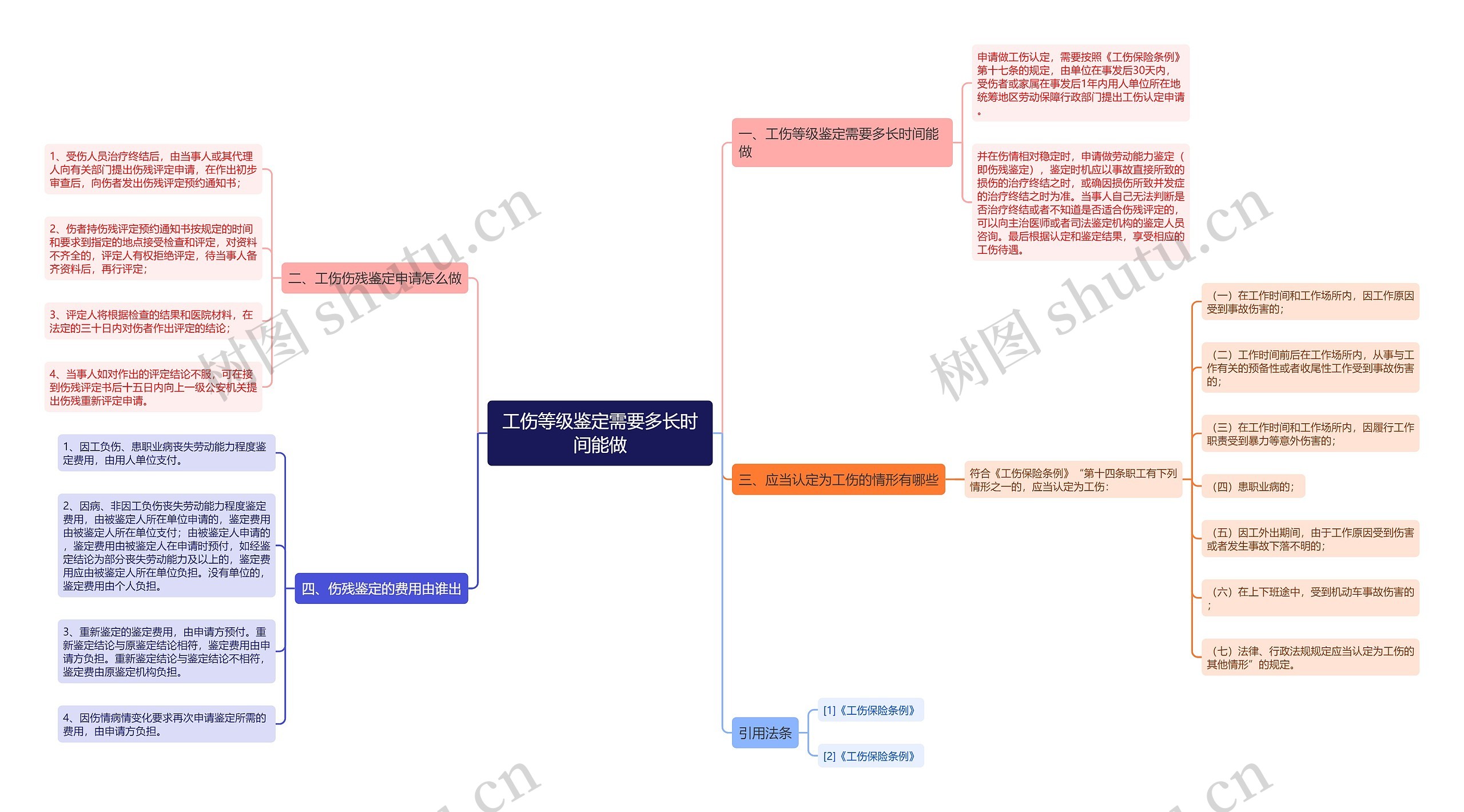 工伤等级鉴定需要多长时间能做