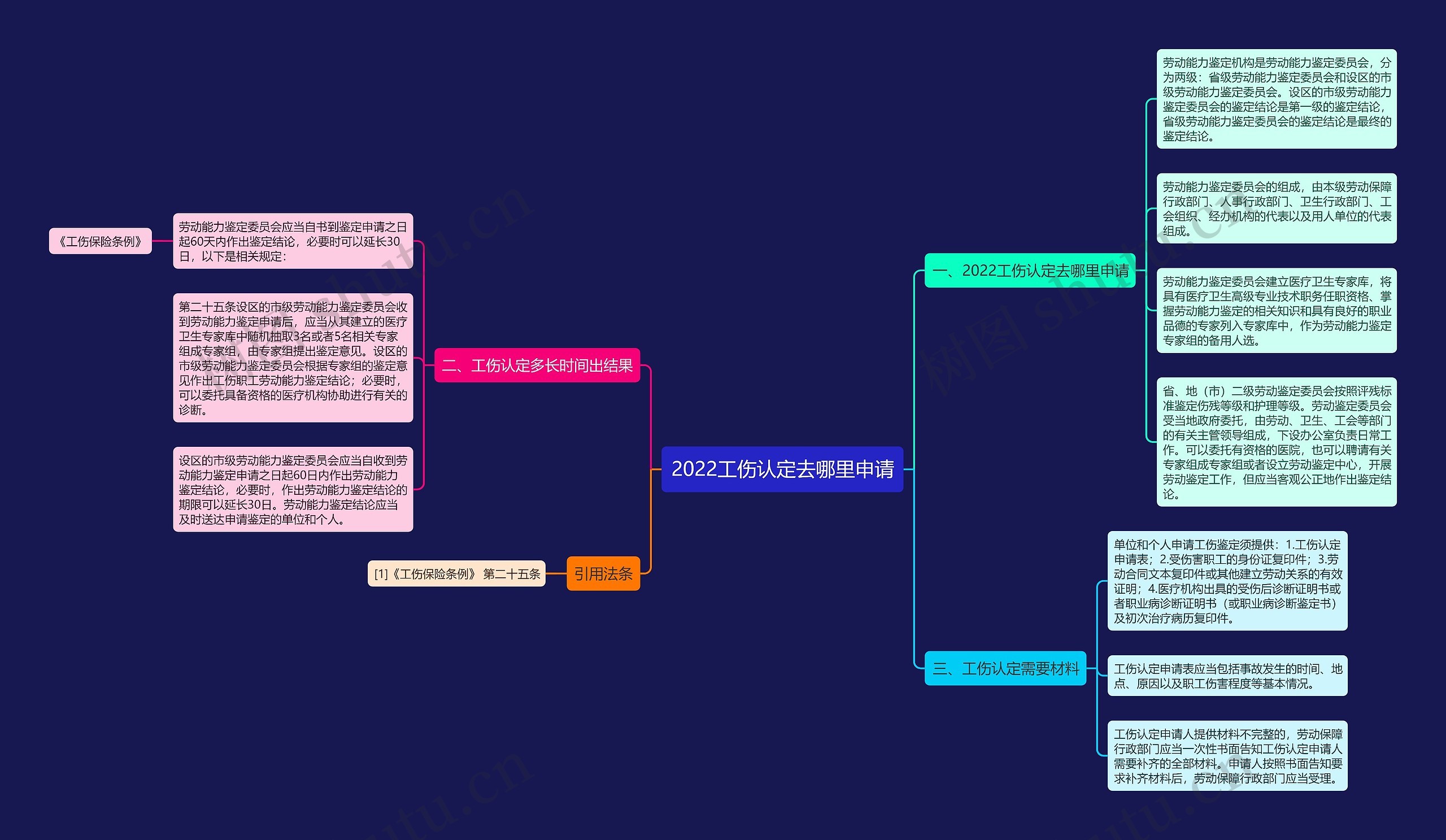 2022工伤认定去哪里申请思维导图