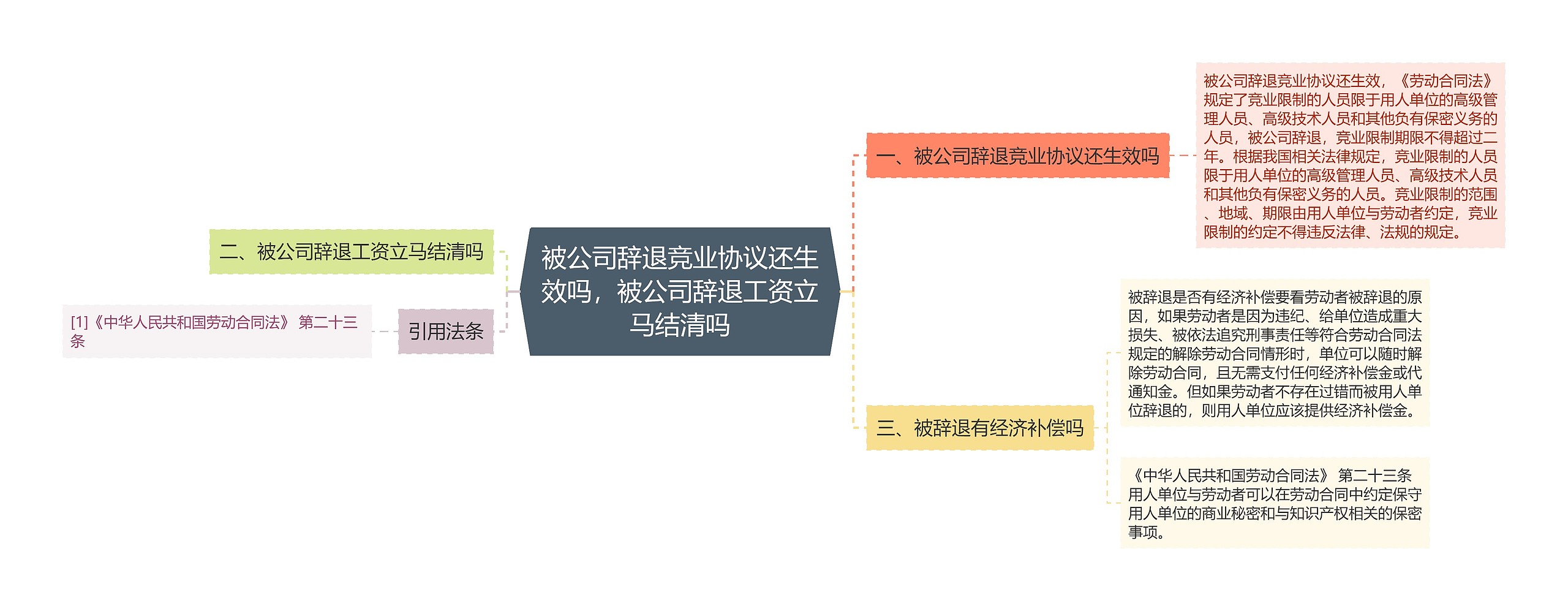 被公司辞退竞业协议还生效吗，被公司辞退工资立马结清吗思维导图