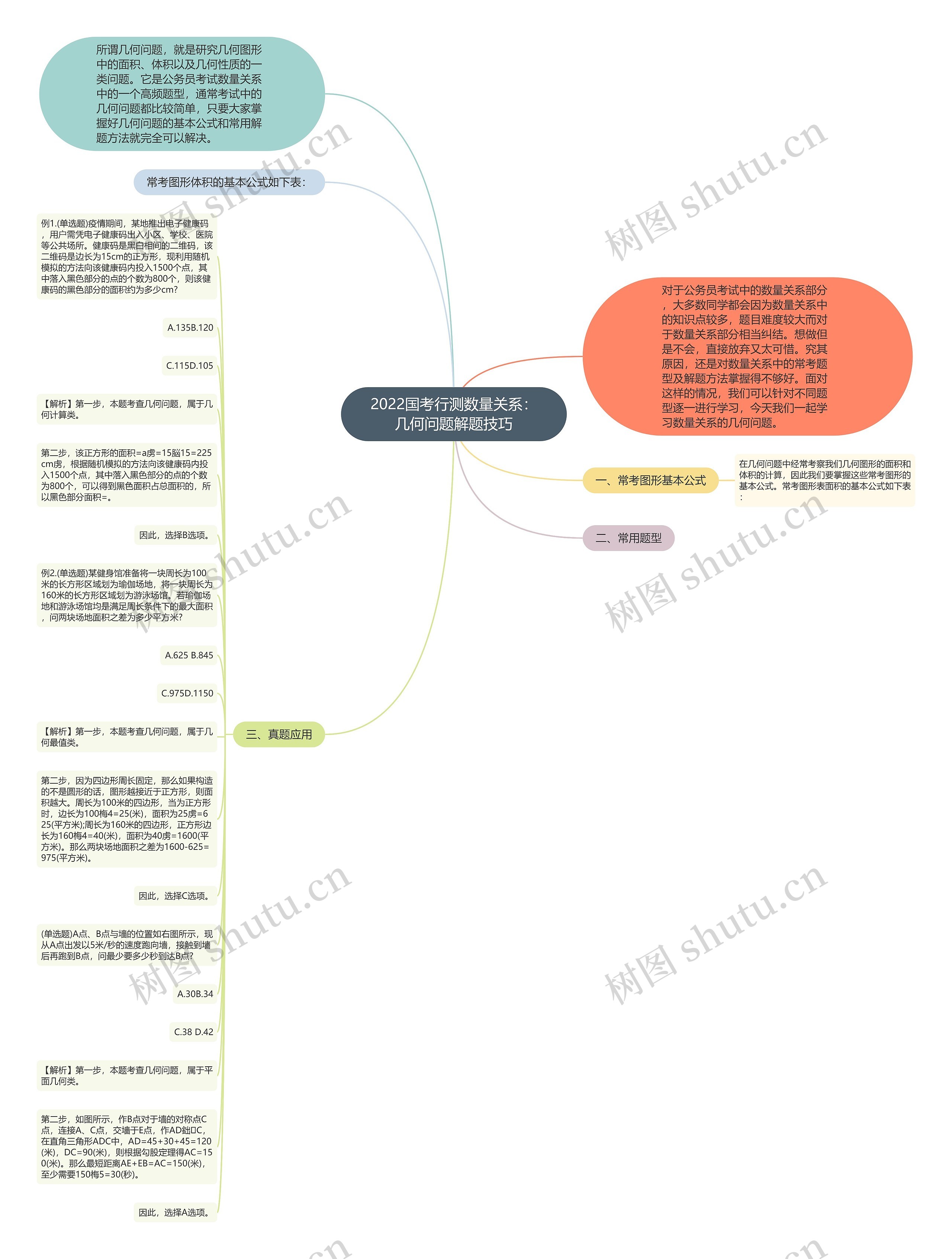 2022国考行测数量关系：几何问题解题技巧思维导图