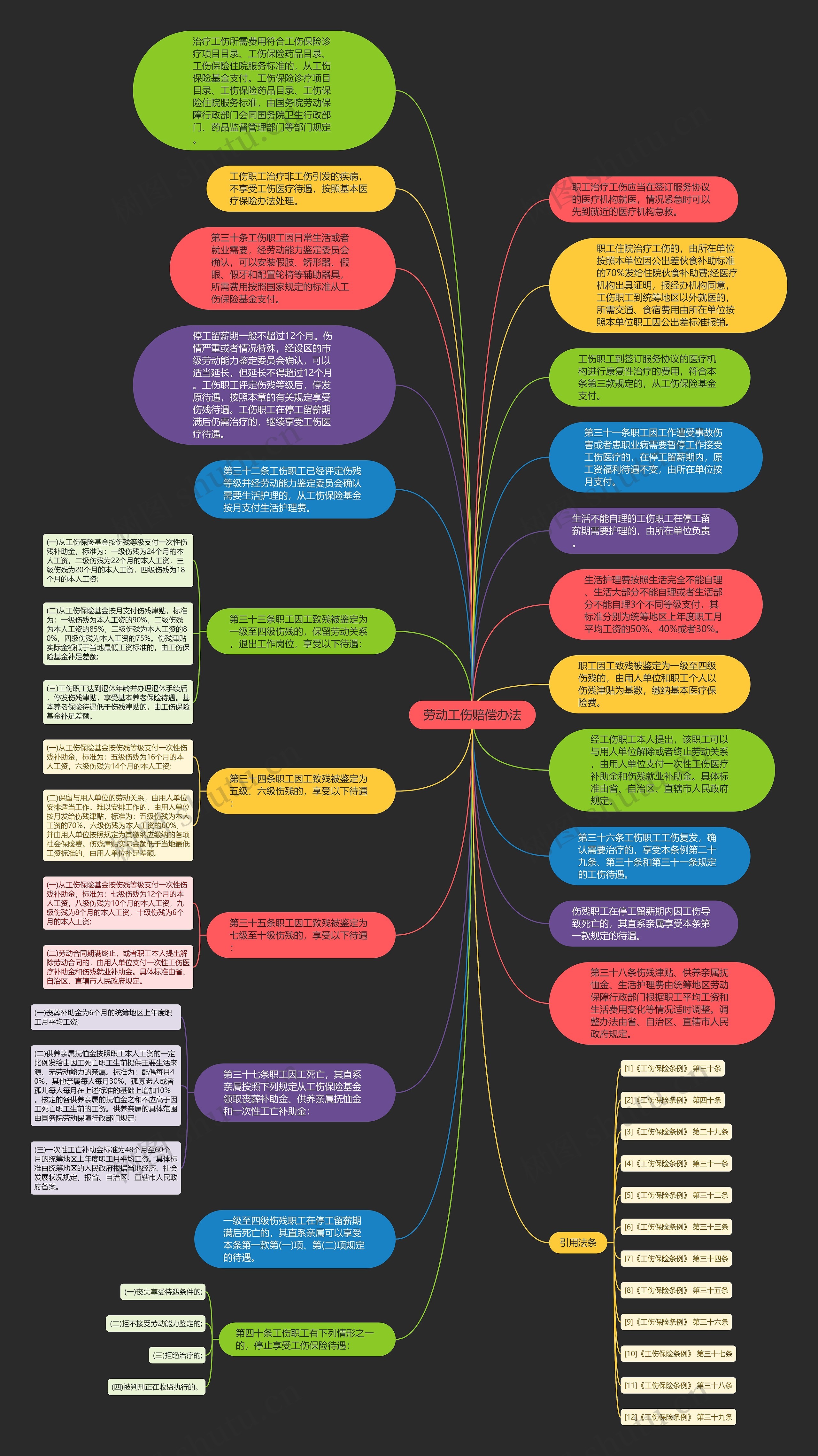 劳动工伤赔偿办法思维导图