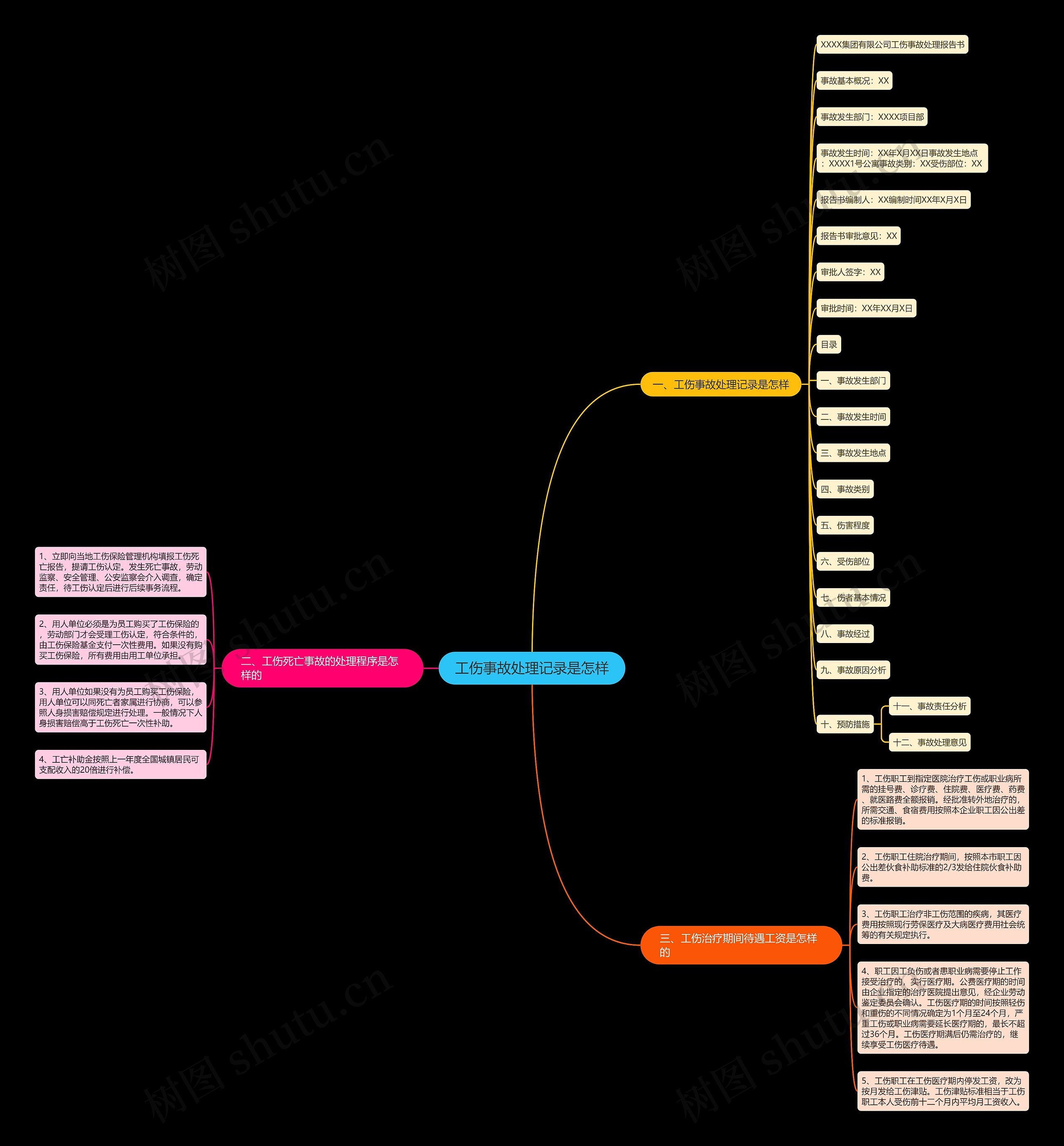 工伤事故处理记录是怎样思维导图
