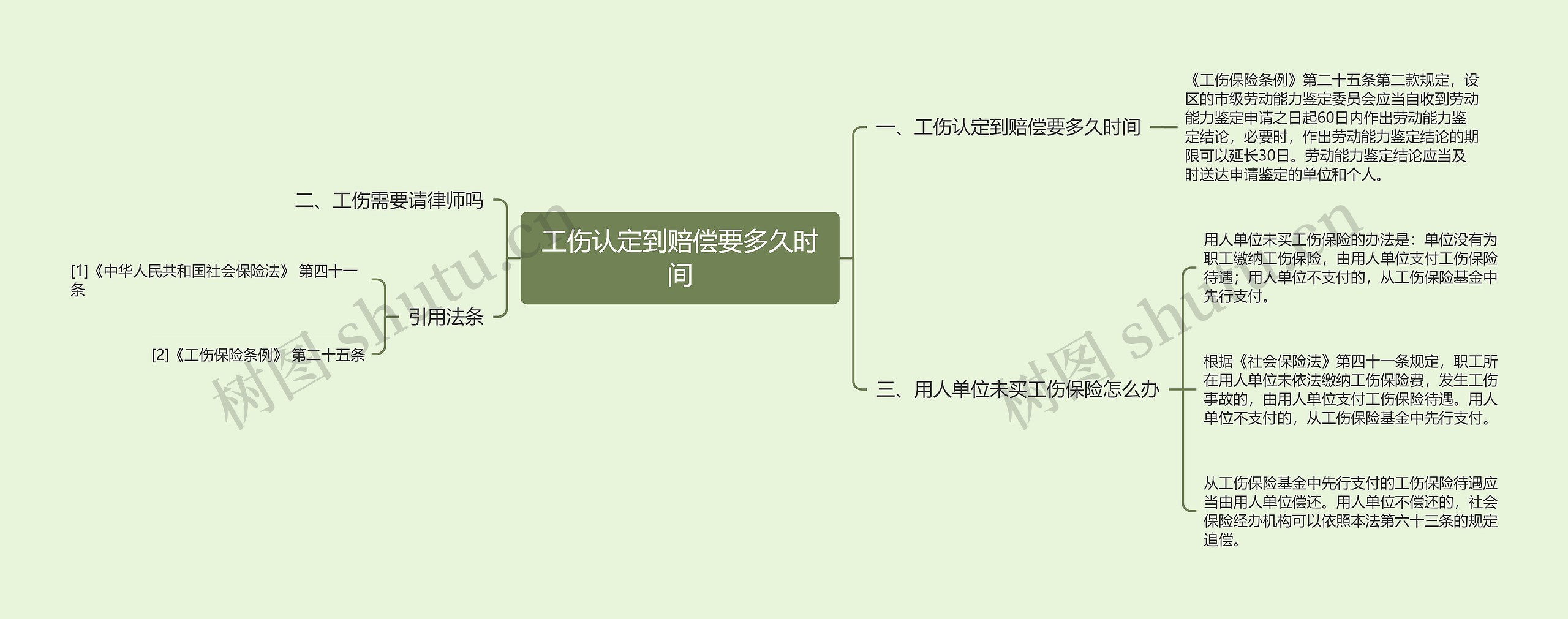 工伤认定到赔偿要多久时间思维导图