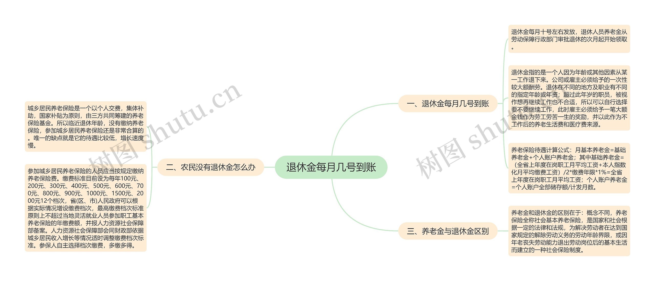 退休金每月几号到账思维导图