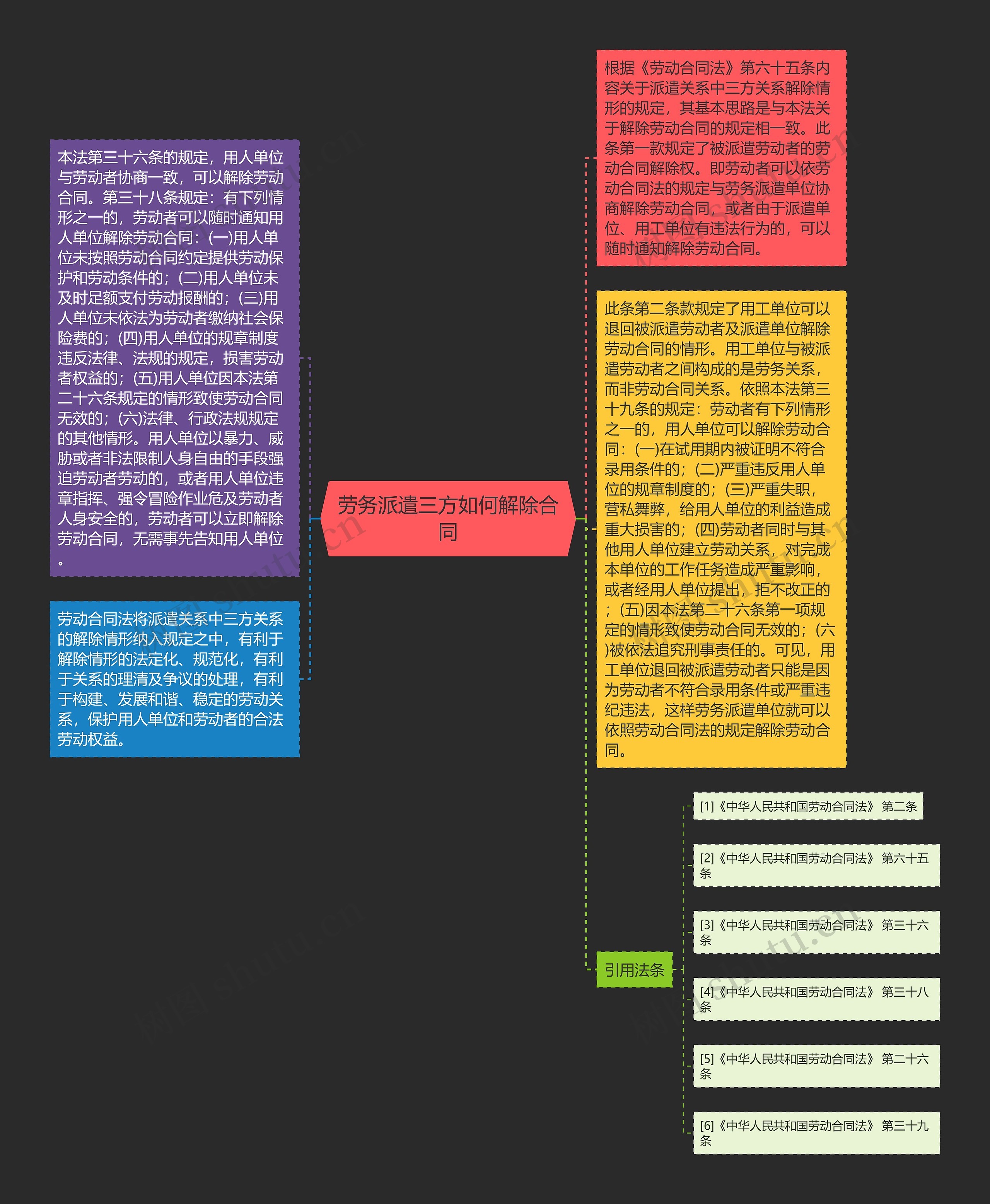 劳务派遣三方如何解除合同思维导图