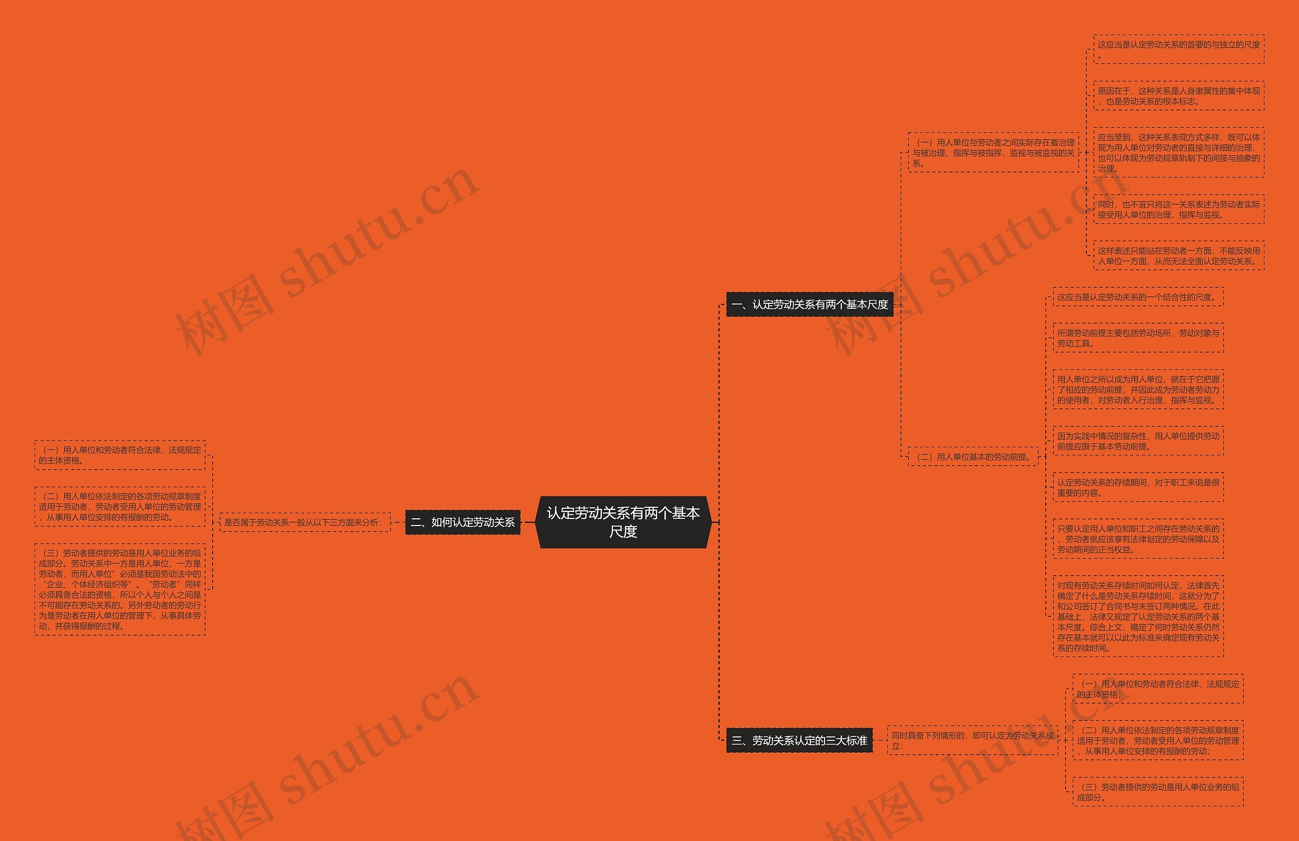 认定劳动关系有两个基本尺度思维导图