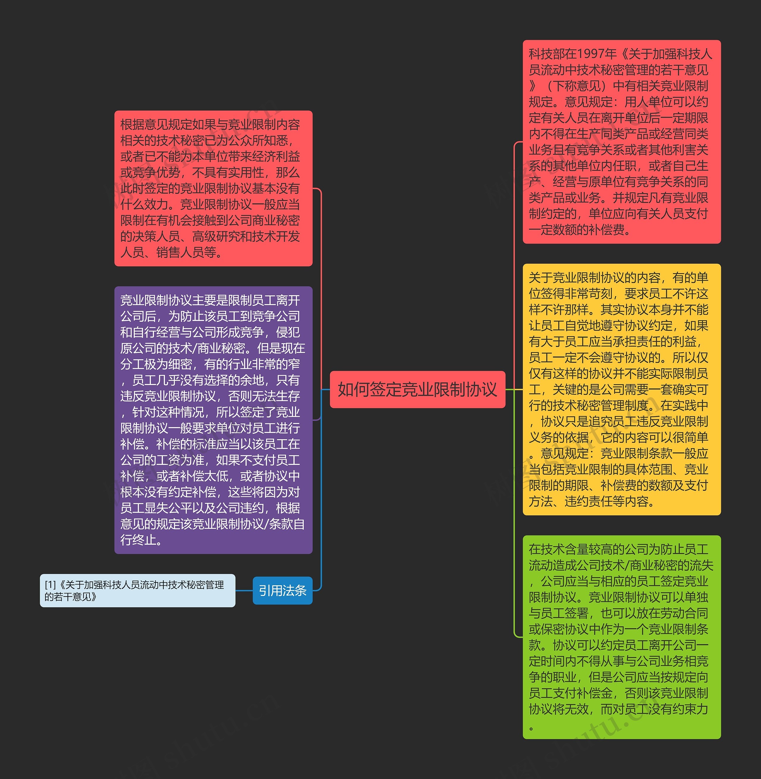 如何签定竞业限制协议思维导图