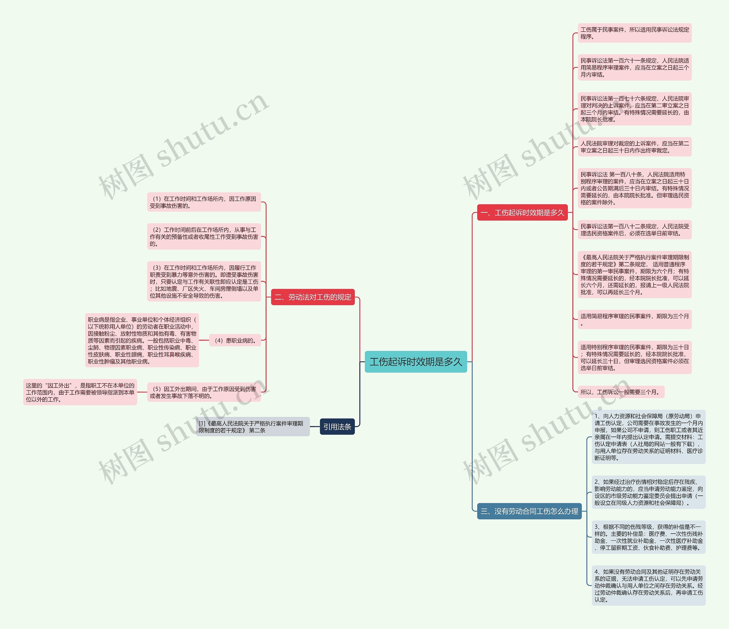 工伤起诉时效期是多久思维导图