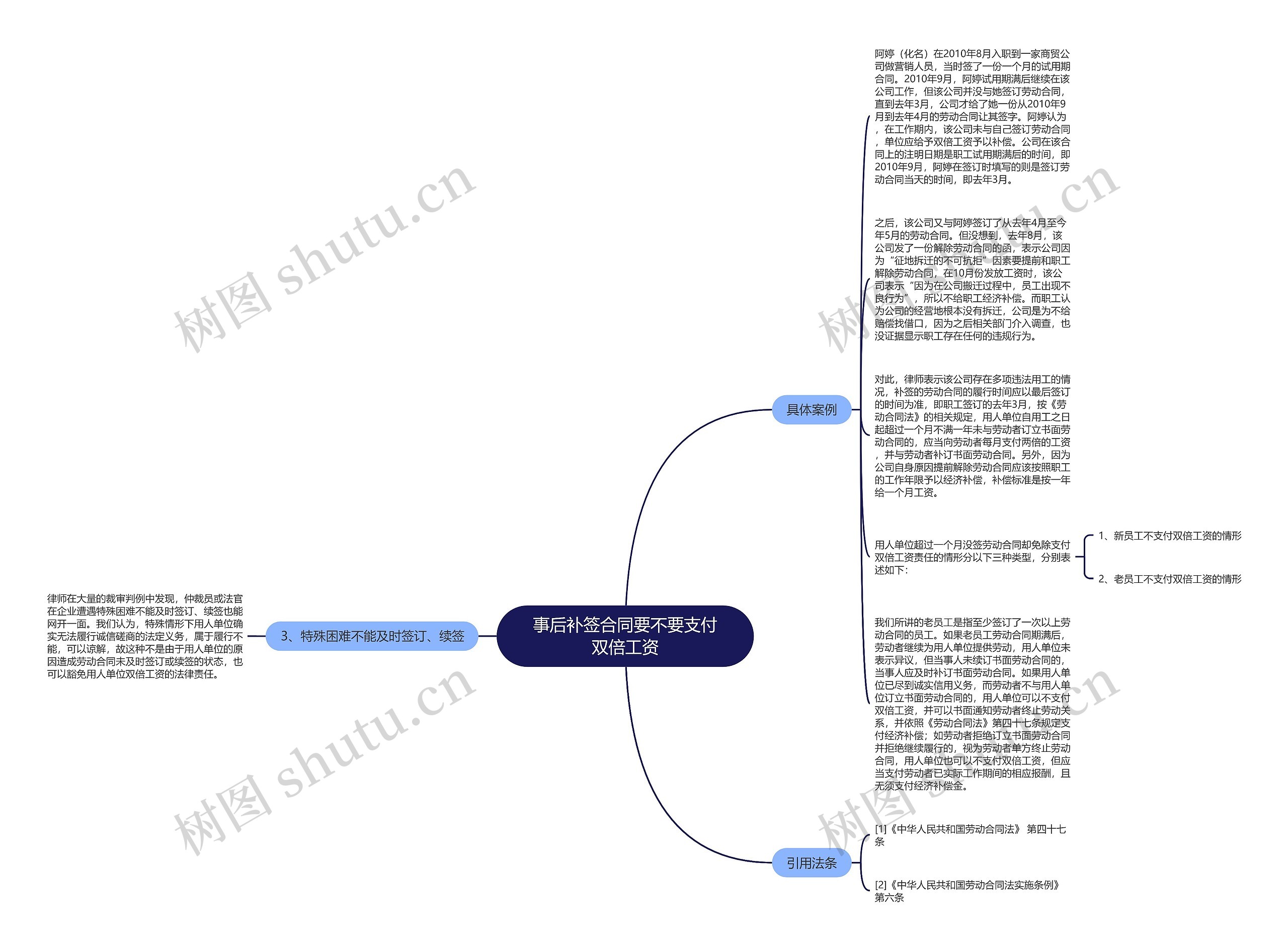 事后补签合同要不要支付双倍工资思维导图