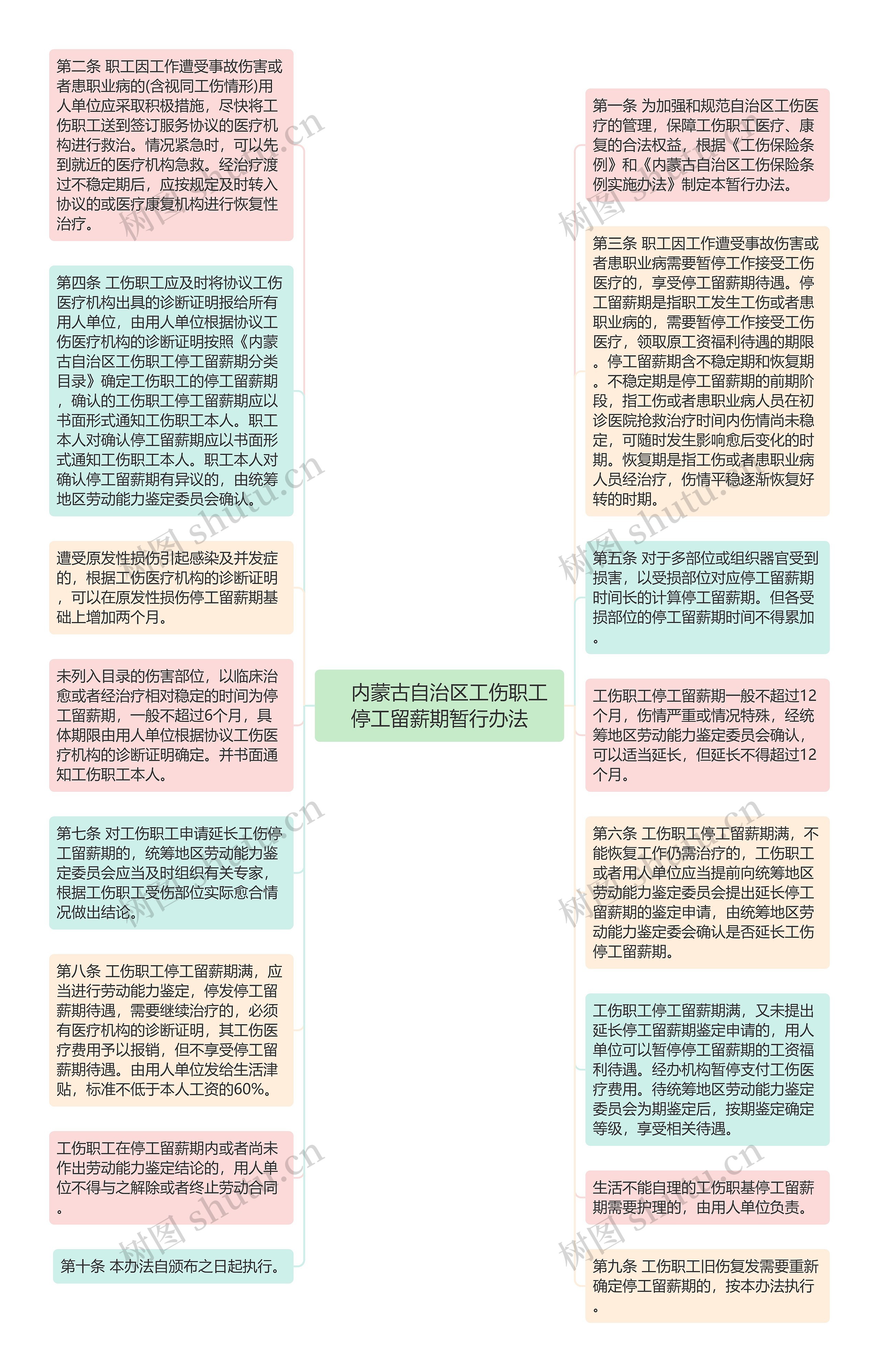 　内蒙古自治区工伤职工停工留薪期暂行办法思维导图