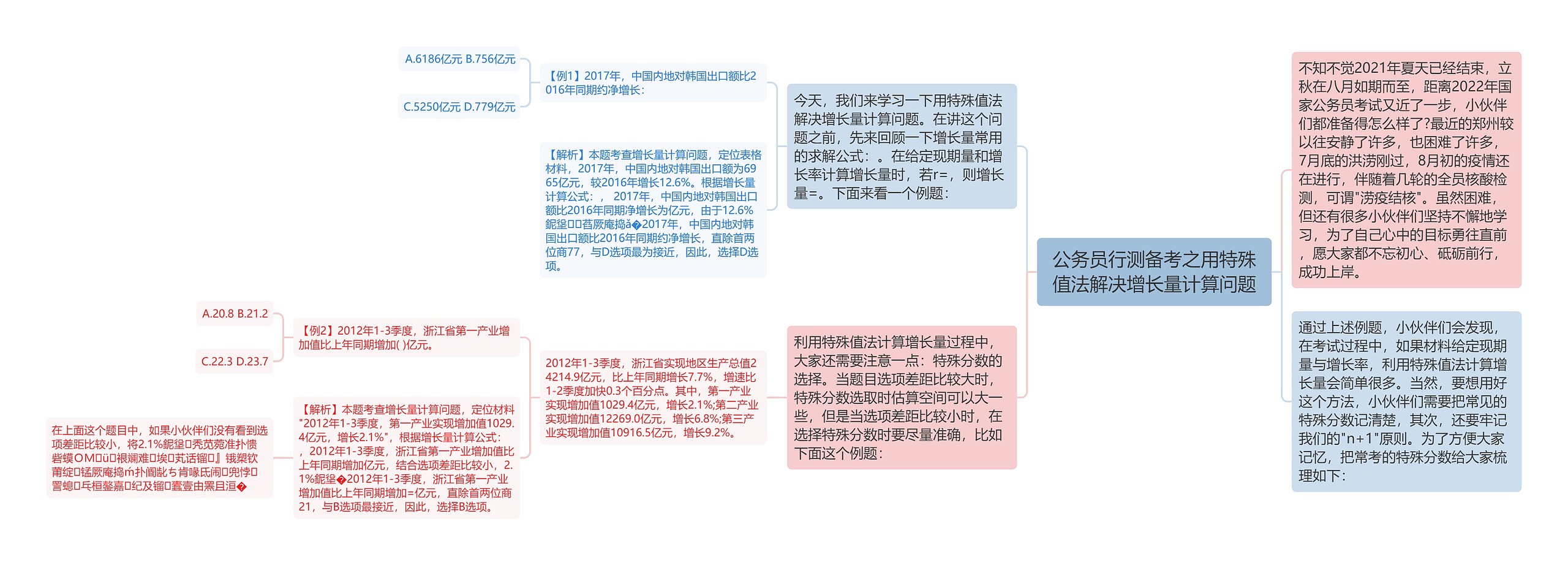 公务员行测备考之用特殊值法解决增长量计算问题思维导图