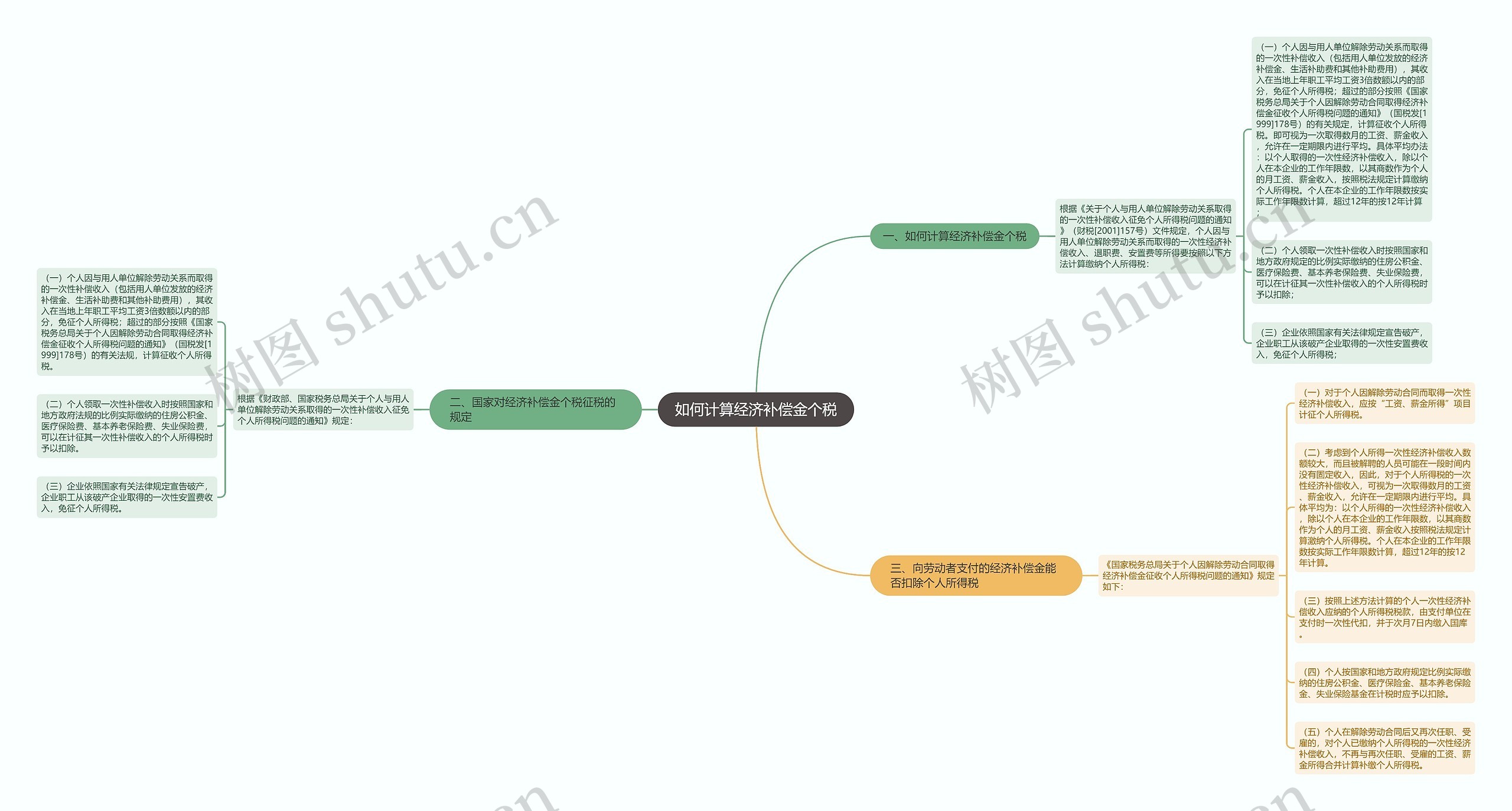 如何计算经济补偿金个税思维导图