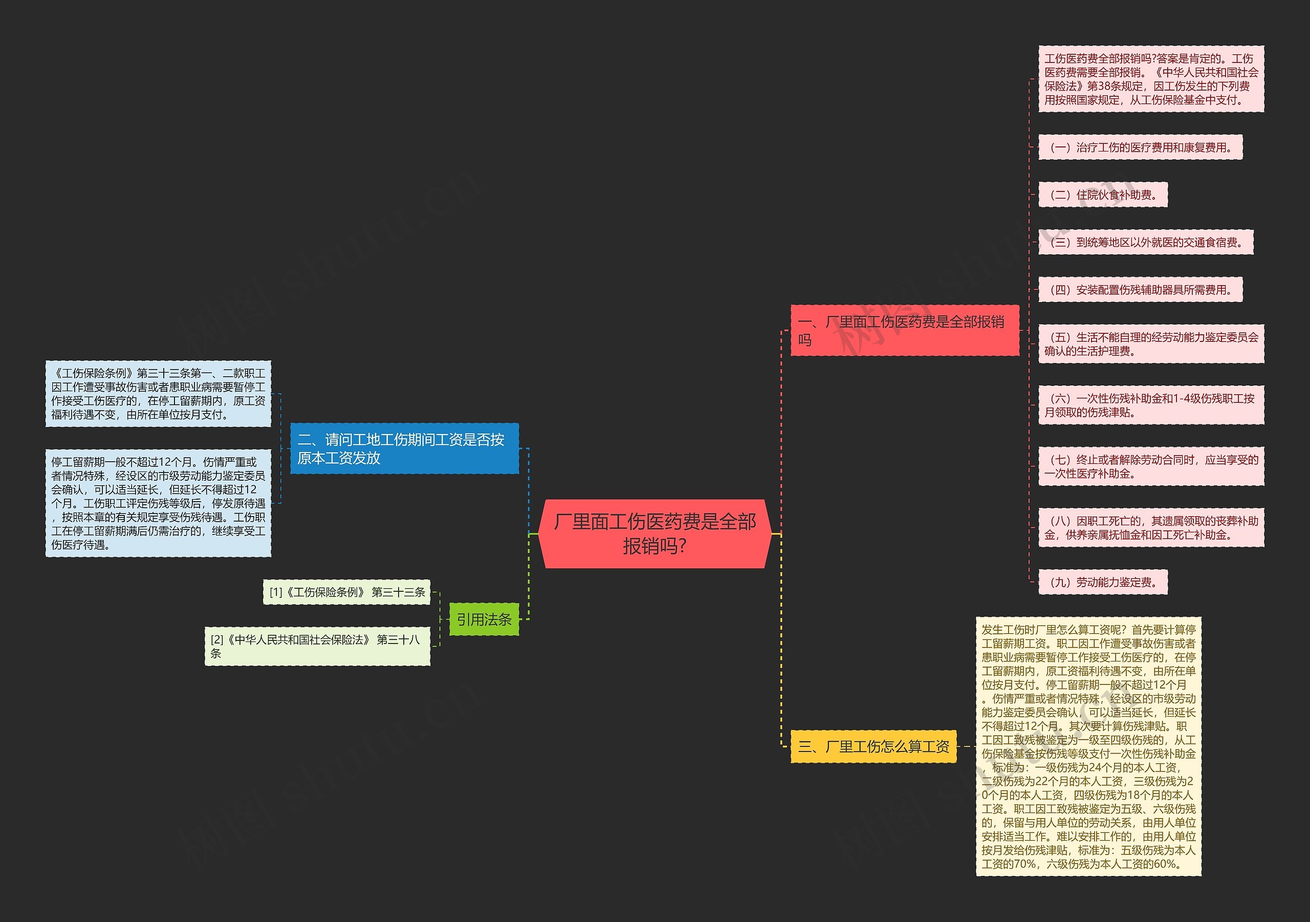 厂里面工伤医药费是全部报销吗?思维导图