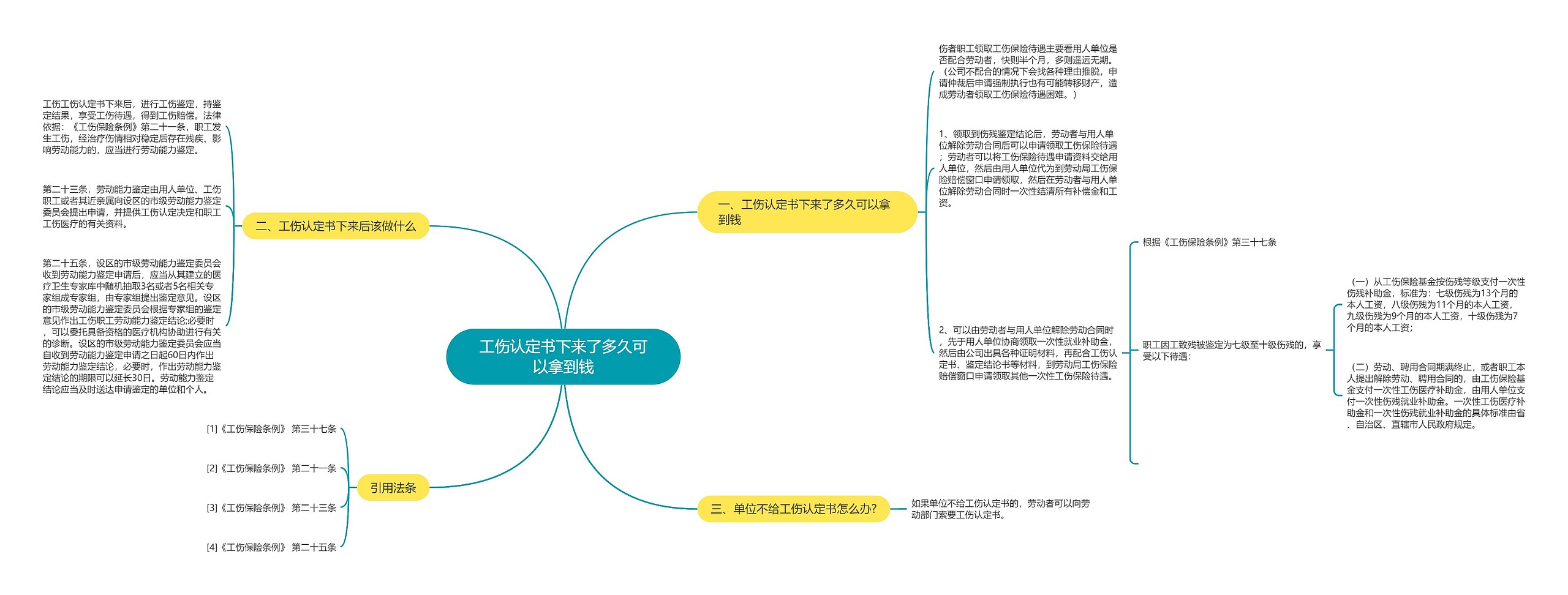 工伤认定书下来了多久可以拿到钱思维导图