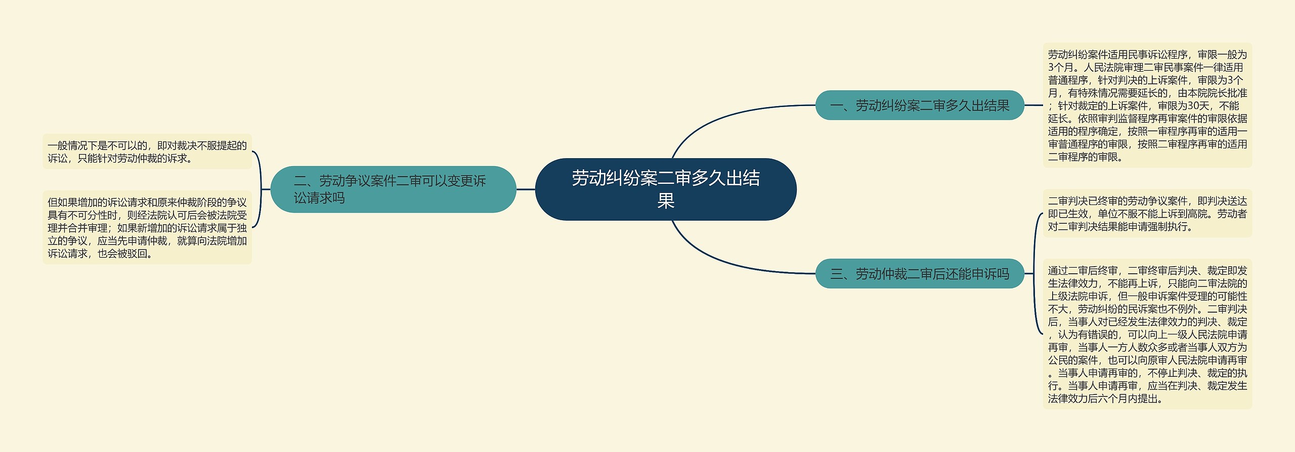 劳动纠纷案二审多久出结果