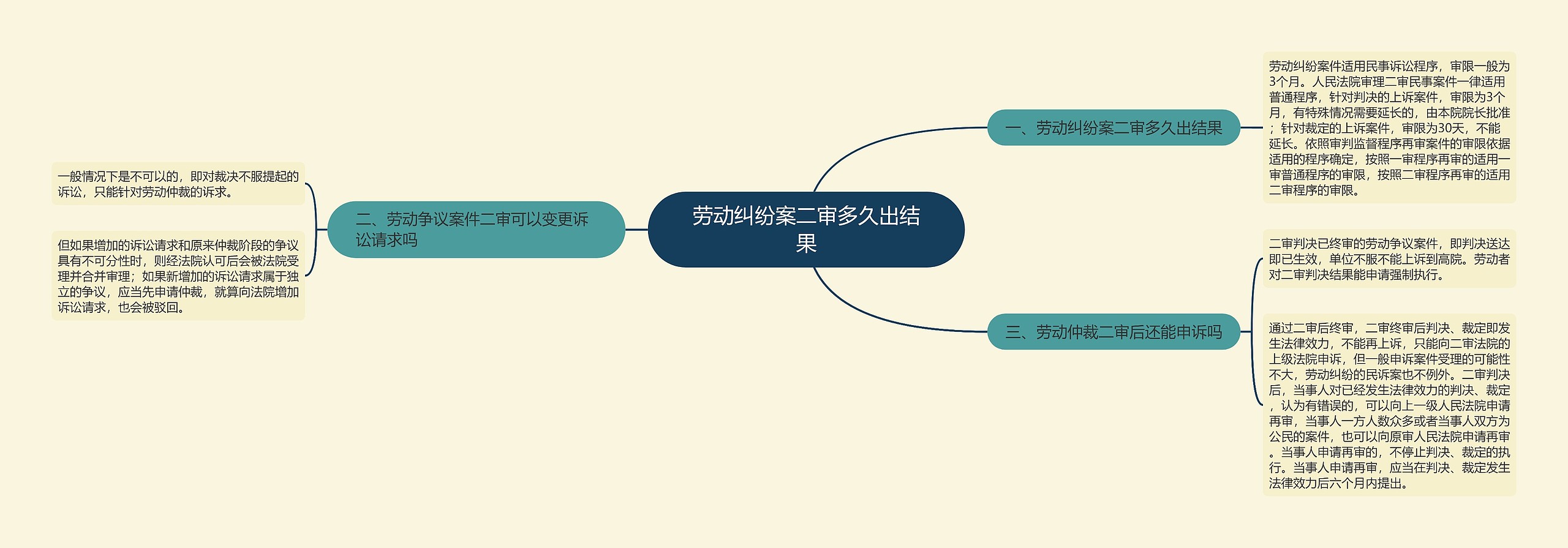 劳动纠纷案二审多久出结果思维导图