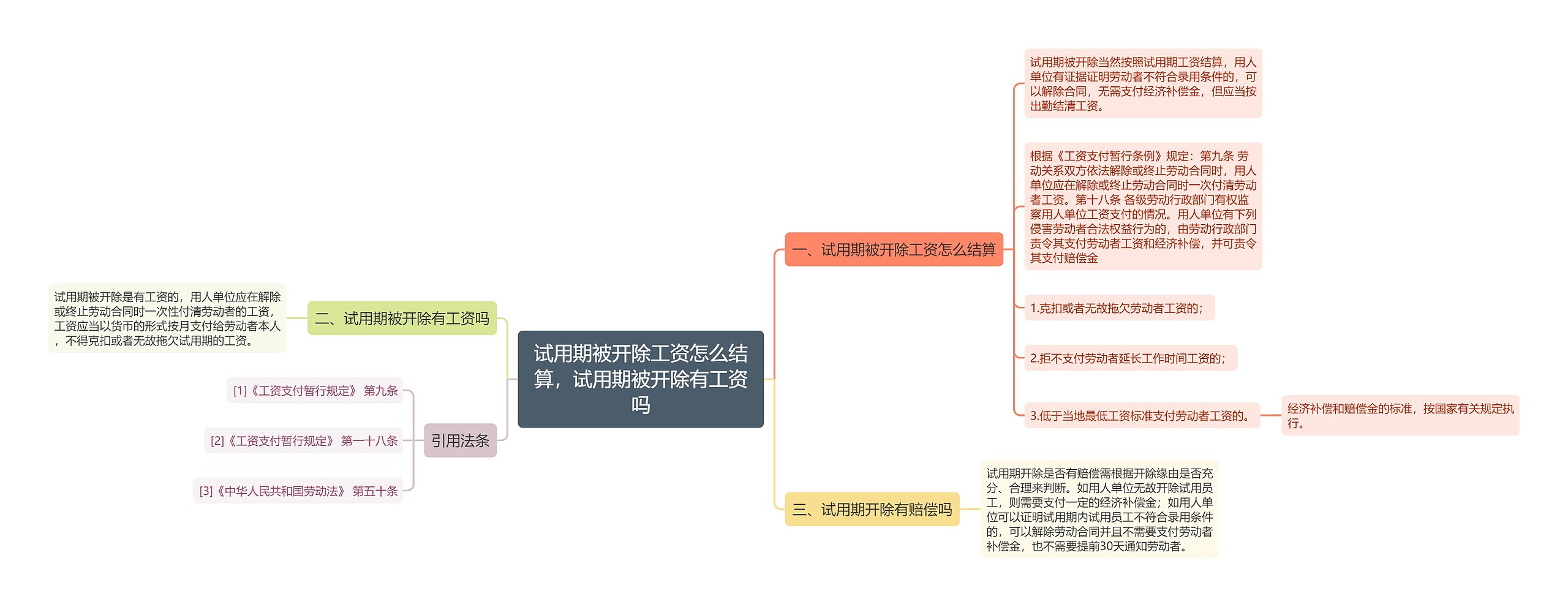 试用期被开除工资怎么结算，试用期被开除有工资吗思维导图