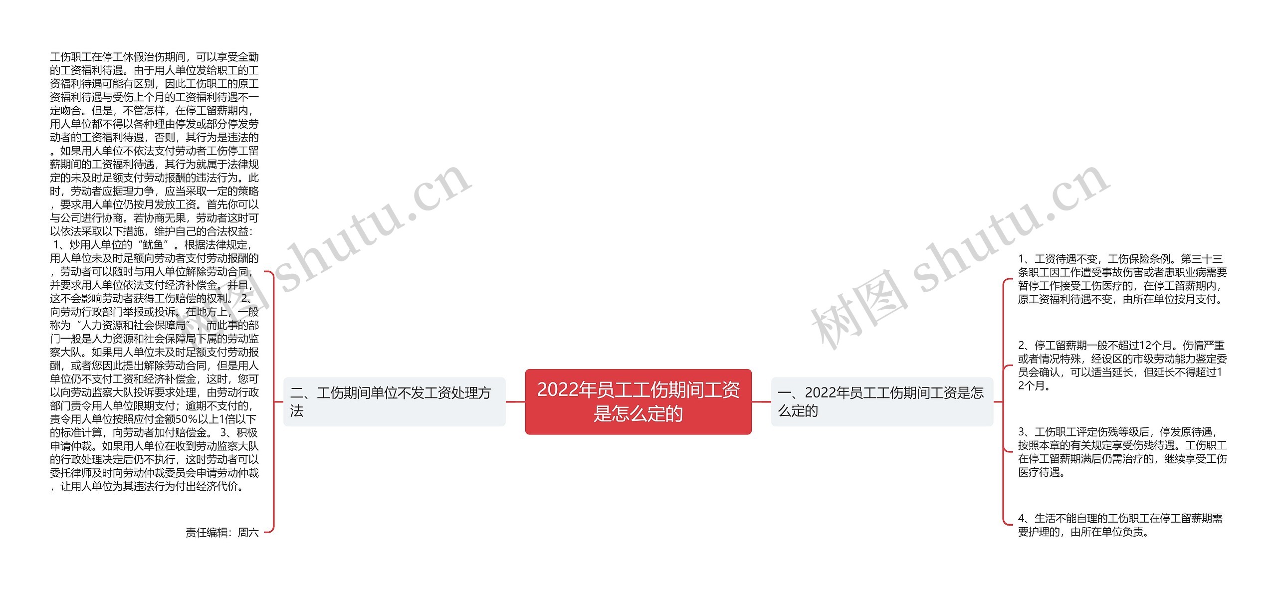 2022年员工工伤期间工资是怎么定的思维导图