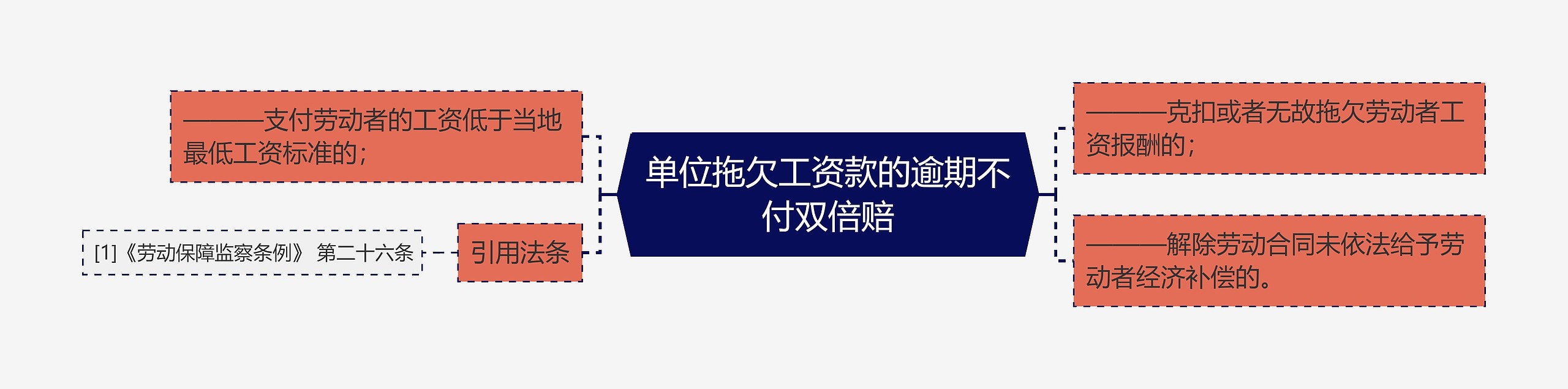 单位拖欠工资款的逾期不付双倍赔 单位拖欠工资款的逾期不付双倍赔