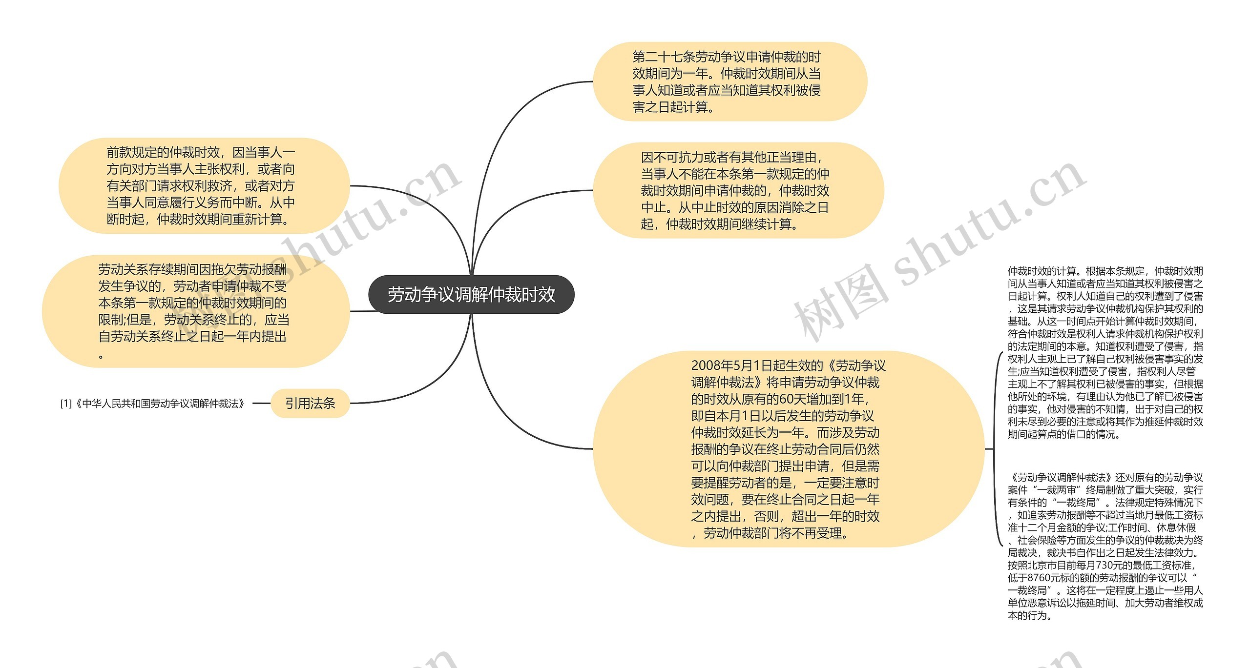 劳动争议调解仲裁时效思维导图